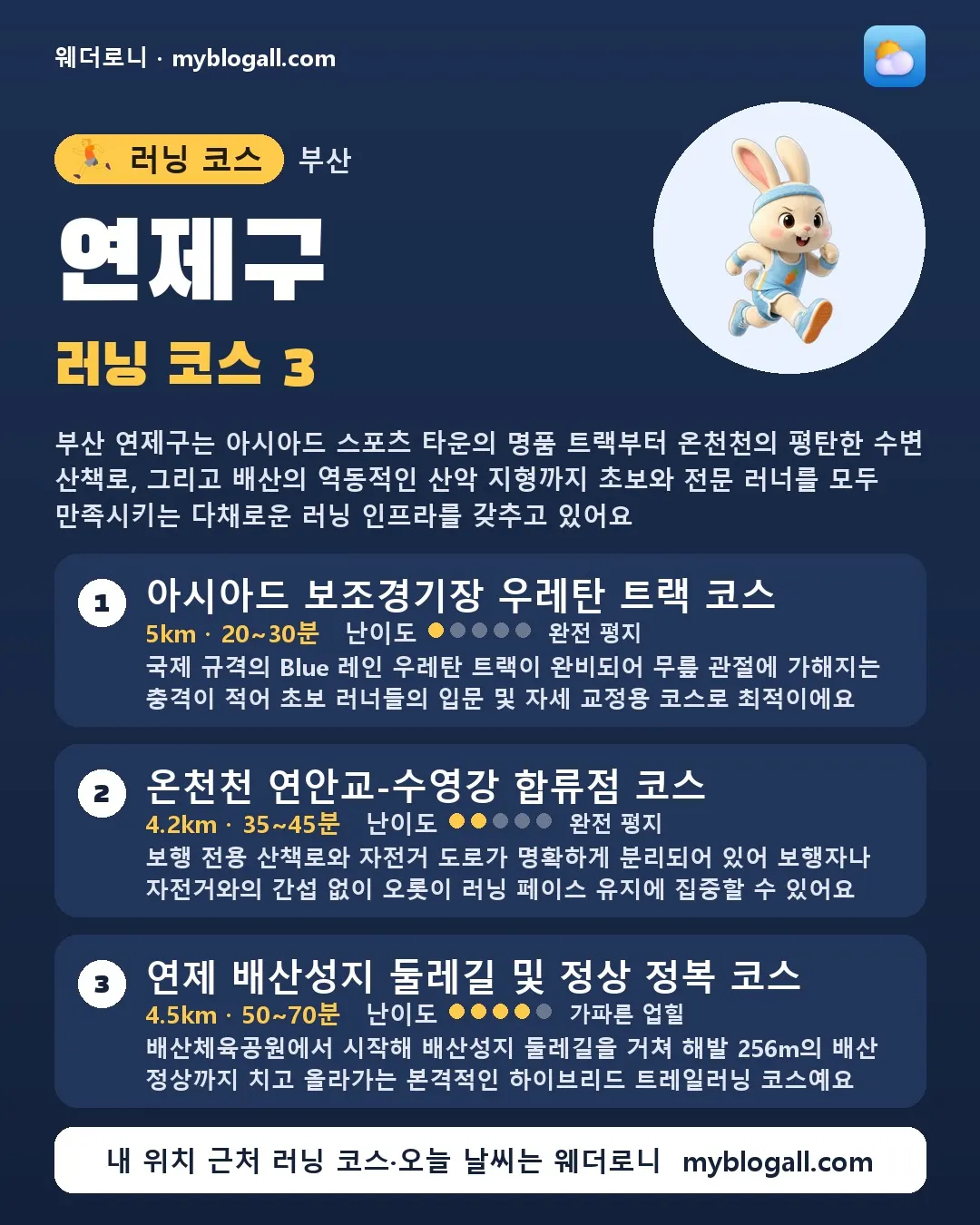 연제구 러닝 코스 3 — 부산 연제구는 아시아드 스포츠 타운의 명품 트랙부터 온천천의 평탄한 수변 산책로, 그리고 배산의 역동적인 산악 지형까지 초보와 전문 러너를 모두 만족시키는 다채로운 러닝 인프라를 갖추고 있어요 — 1. 아시아드 보조경기장 우레탄 트랙 코스 (5km · 20~30분 · 난이도 1/5) — 국제 규격의 Blue 레인 우레탄 트랙이 완비되어 무릎 관절에 가해지는 충격이 적