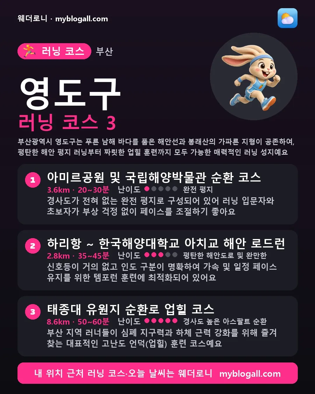 영도구 러닝 코스 3 — 부산광역시 영도구는 푸른 남해 바다를 품은 해안선과 봉래산의 가파른 지형이 공존하여, 평탄한 해안 평지 러닝부터 짜릿한 업힐 훈련까지 모두 가능한 매력적인 러닝 성지예요 — 1. 아미르공원 및 국립해양박물관 순환 코스 (3.6km · 20~30분 · 난이도 1/5) — 경사도가 전혀 없는 완전 평지로 구성되어 있어 러닝 입문자와 초보자가 부상 걱정 없이 페이스를 조절