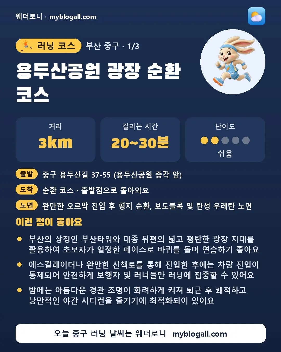 중구 러닝 코스 · 용두산공원 광장 순환 코스 — 3km · 20~30분 · 난이도 2/5 — 부산의 상징인 부산타워와 대종 뒤편의 넓고 평탄한 광장 지대를 활용하여 초보자가 일정한 페이스로 바퀴를 돌며 연습하기 좋아요 — 에스컬레이터나 완만한 산책로를 통해 진입한 후에는 차량 진입이 통제되어 안전하게 보행자 및 러너들만 러닝에 집중할 수 있어요