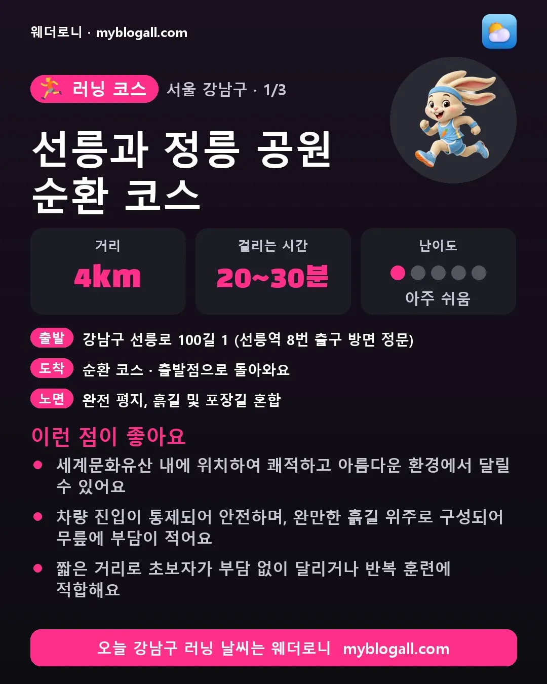강남구 러닝 코스 · 선릉과 정릉 공원 순환 코스 — 4km · 20~30분 · 난이도 1/5 — 세계문화유산 내에 위치하여 쾌적하고 아름다운 환경에서 달릴 수 있어요 — 차량 진입이 통제되어 안전하며, 완만한 흙길 위주로 구성되어 무릎에 부담이 적어요