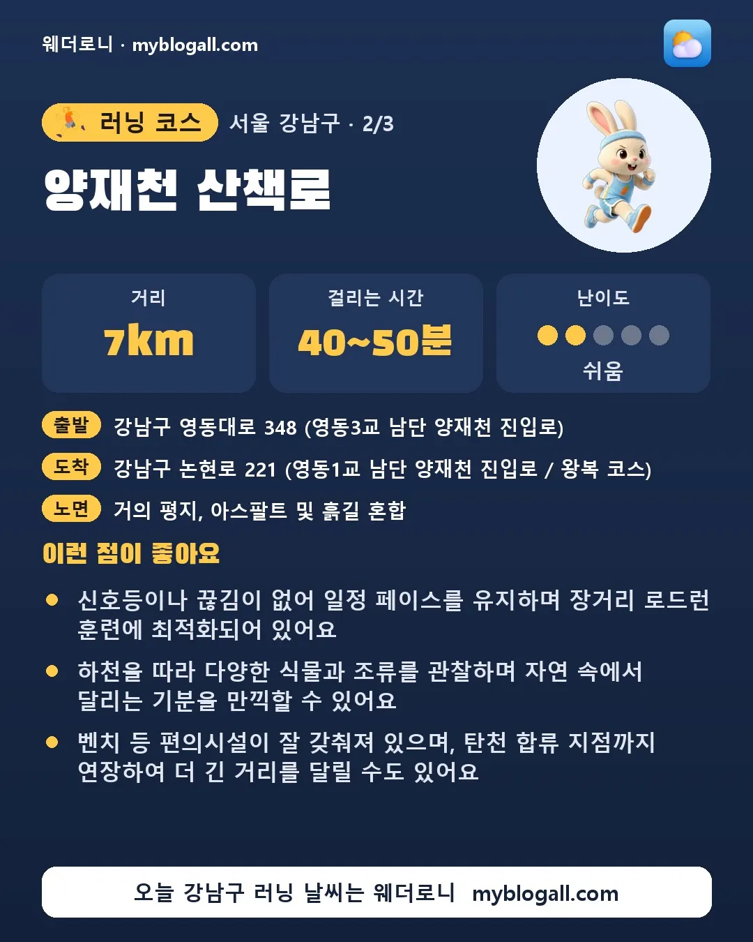 강남구 러닝 코스 · 양재천 산책로 — 7km · 40~50분 · 난이도 2/5 — 신호등이나 끊김이 없어 일정 페이스를 유지하며 장거리 로드런 훈련에 최적화되어 있어요 — 하천을 따라 다양한 식물과 조류를 관찰하며 자연 속에서 달리는 기분을 만끽할 수 있어요