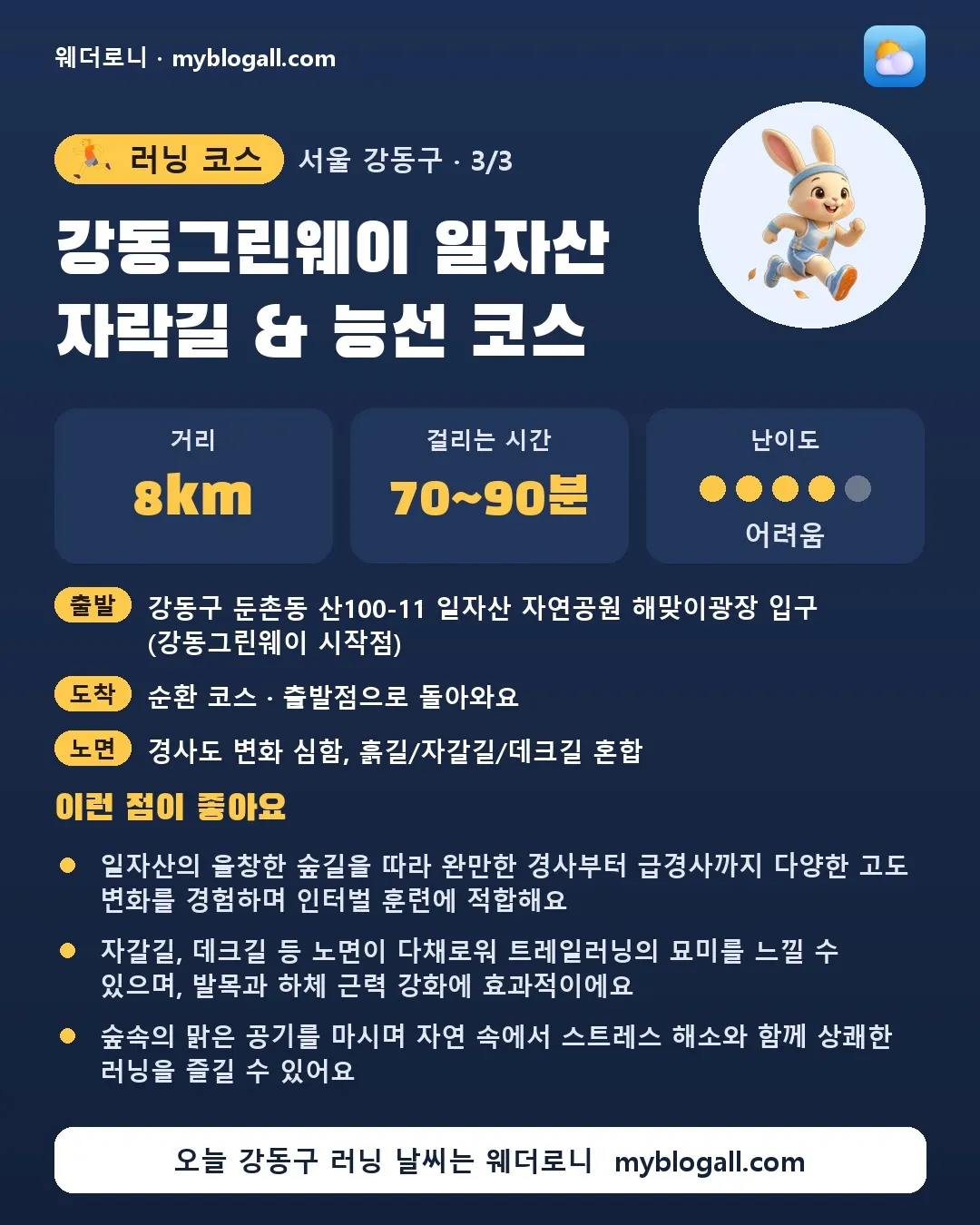 강동구 러닝 코스 · 강동그린웨이 일자산 자락길 & 능선 코스 — 8km · 70~90분 · 난이도 4/5 — 일자산의 울창한 숲길을 따라 완만한 경사부터 급경사까지 다양한 고도 변화를 경험하며 인터벌 훈련에 적합해요 — 자갈길, 데크길 등 노면이 다채로워 트레일러닝의 묘미를 느낄 수 있으며, 발목과 하체 근력 강화에 효과적이에요