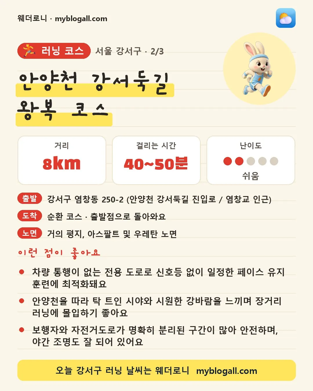 강서구 러닝 코스 · 안양천 강서둑길 왕복 코스 — 8km · 40~50분 · 난이도 2/5 — 차량 통행이 없는 전용 도로로 신호등 없이 일정한 페이스 유지 훈련에 최적화돼요 — 안양천을 따라 탁 트인 시야와 시원한 강바람을 느끼며 장거리 러닝에 몰입하기 좋아요