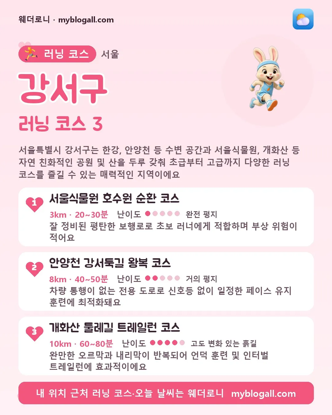 강서구 러닝 코스 3 — 서울특별시 강서구는 한강, 안양천 등 수변 공간과 서울식물원, 개화산 등 자연 친화적인 공원 및 산을 두루 갖춰 초급부터 고급까지 다양한 러닝 코스를 즐길 수 있는 매력적인 지역이에요 — 1. 서울식물원 호수원 순환 코스 (3km · 20~30분 · 난이도 1/5) — 잘 정비된 평탄한 보행로로 초보 러너에게 적합하며 부상 위험이 적어요