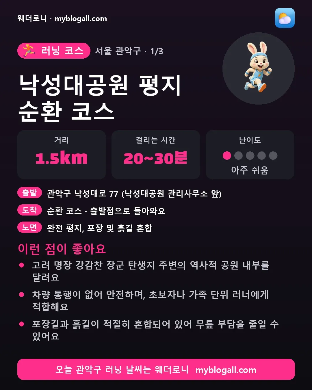 관악구 러닝 코스 · 낙성대공원 평지 순환 코스 — 1.5km · 20~30분 · 난이도 1/5 — 고려 명장 강감찬 장군 탄생지 주변의 역사적 공원 내부를 달려요 — 차량 통행이 없어 안전하며, 초보자나 가족 단위 러너에게 적합해요
