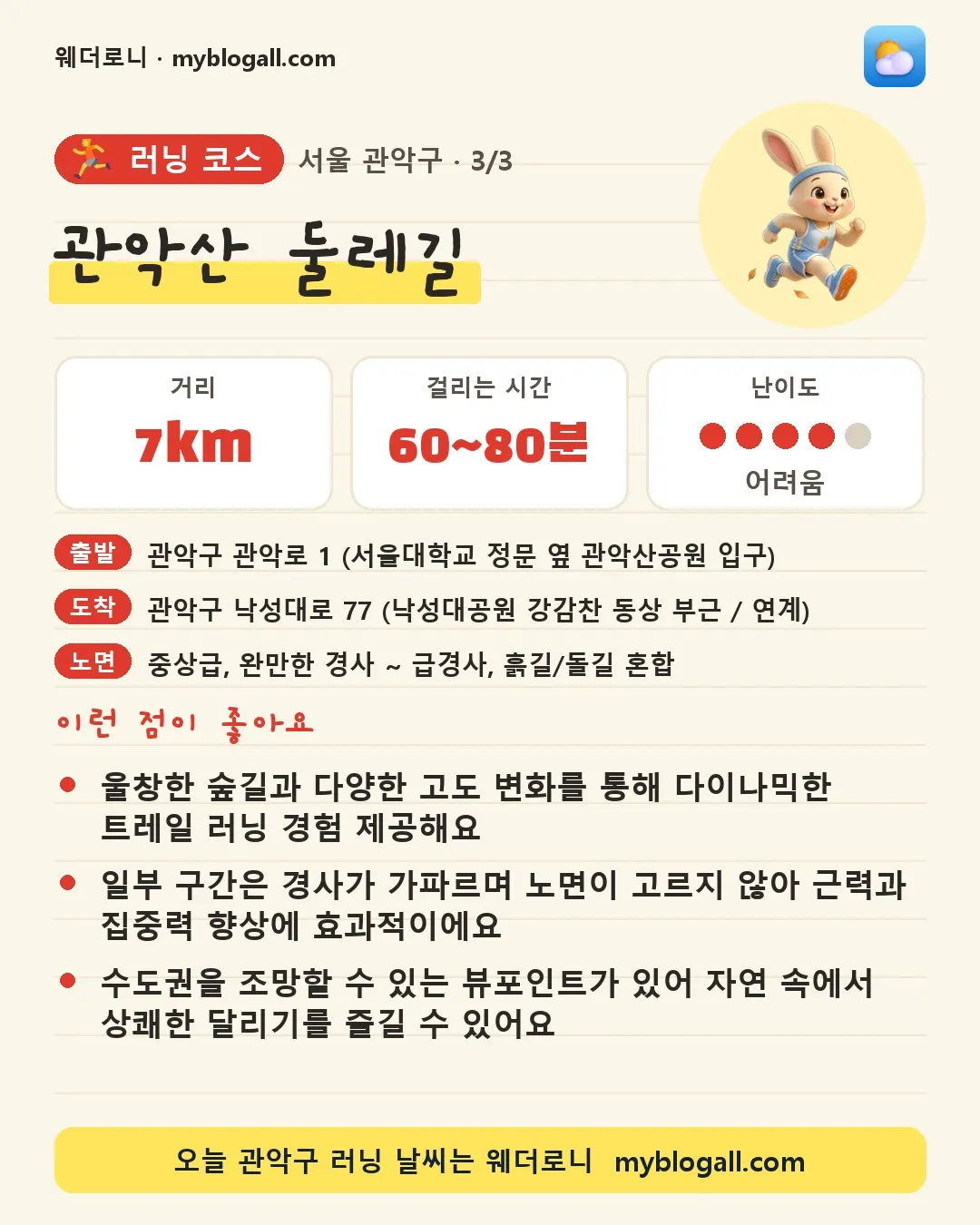 관악구 러닝 코스 · 관악산 둘레길 — 7km · 60~80분 · 난이도 4/5 — 울창한 숲길과 다양한 고도 변화를 통해 다이나믹한 트레일 러닝 경험 제공해요 — 일부 구간은 경사가 가파르며 노면이 고르지 않아 근력과 집중력 향상에 효과적이에요