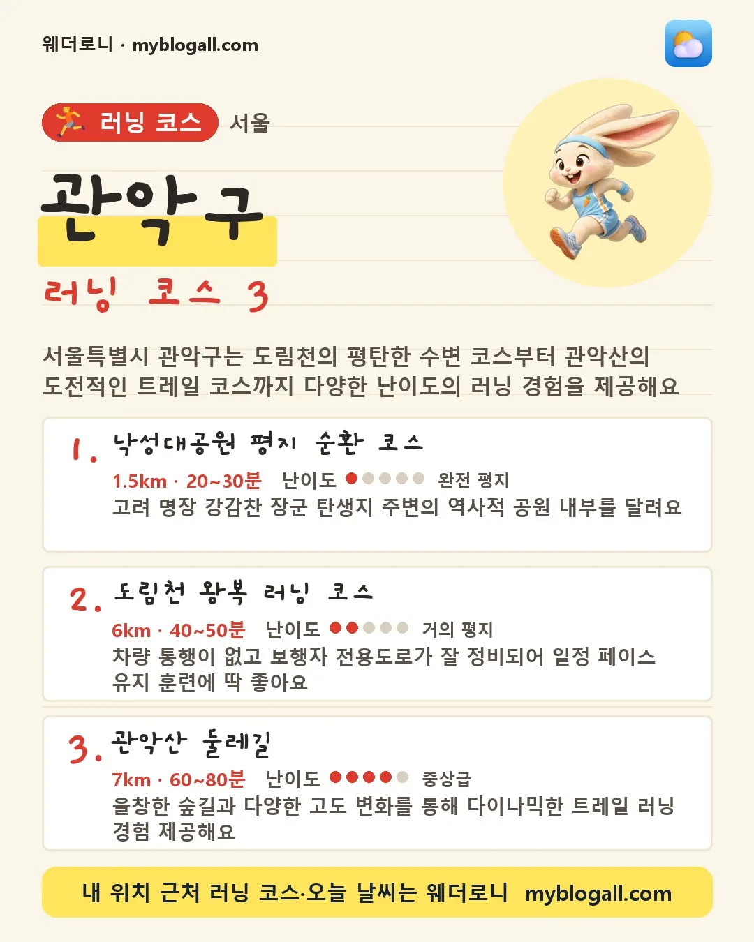 관악구 러닝 코스 3 — 서울특별시 관악구는 도림천의 평탄한 수변 코스부터 관악산의 도전적인 트레일 코스까지 다양한 난이도의 러닝 경험을 제공해요 — 1. 낙성대공원 평지 순환 코스 (1.5km · 20~30분 · 난이도 1/5) — 고려 명장 강감찬 장군 탄생지 주변의 역사적 공원 내부를 달려요