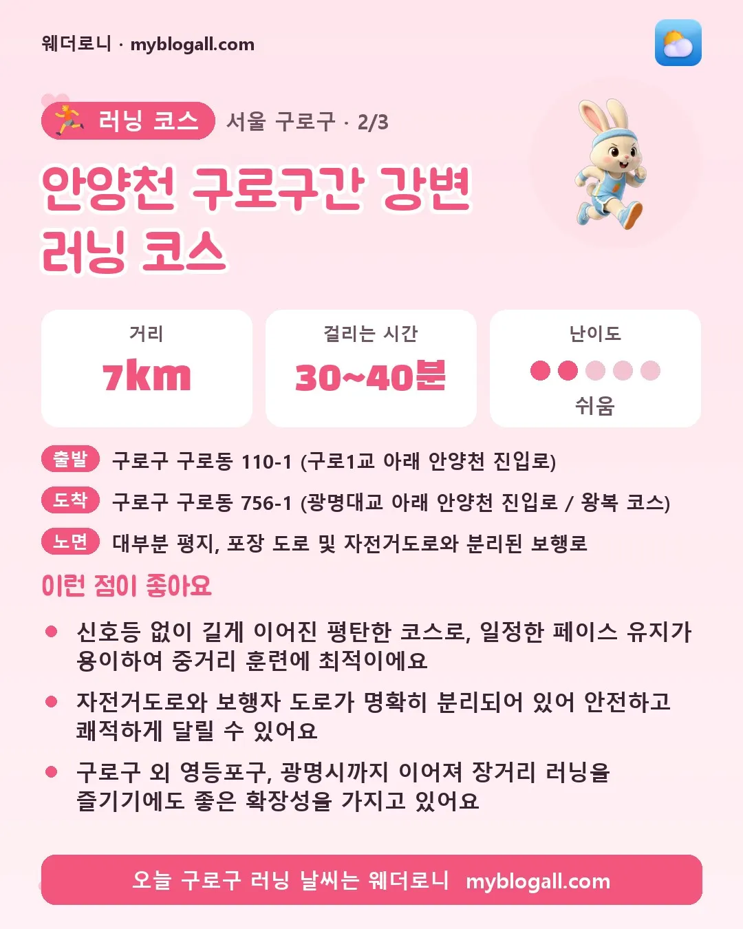 구로구 러닝 코스 · 안양천 구로구간 강변 러닝 코스 — 7km · 30~40분 · 난이도 2/5 — 신호등 없이 길게 이어진 평탄한 코스로, 일정한 페이스 유지가 용이하여 중거리 훈련에 최적이에요 — 자전거도로와 보행자 도로가 명확히 분리되어 있어 안전하고 쾌적하게 달릴 수 있어요