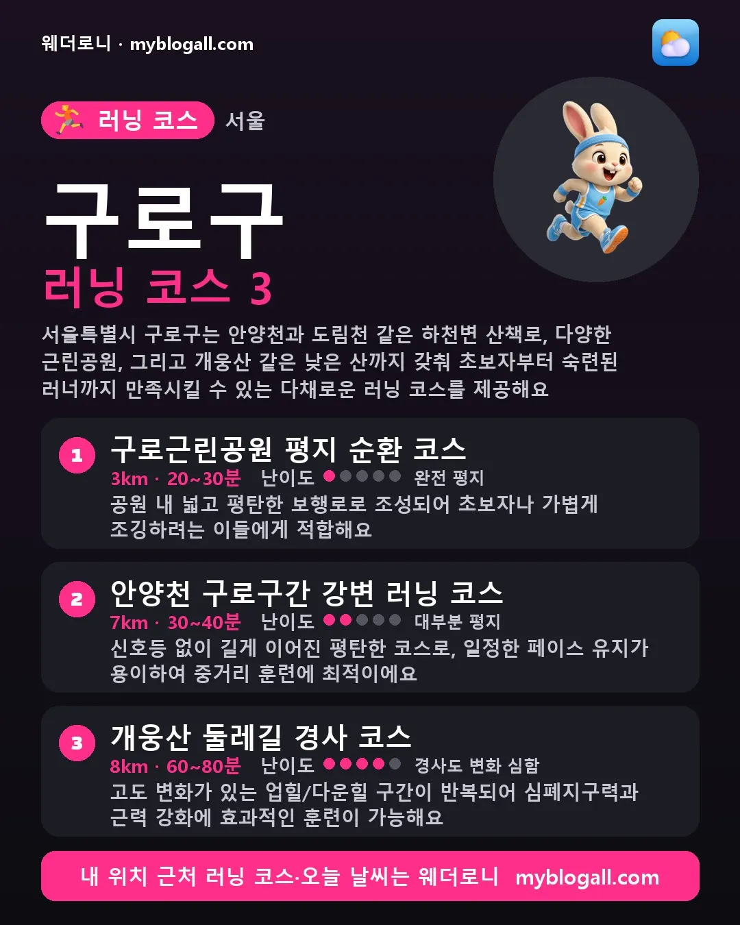구로구 러닝 코스 3 — 서울특별시 구로구는 안양천과 도림천 같은 하천변 산책로, 다양한 근린공원, 그리고 개웅산 같은 낮은 산까지 갖춰 초보자부터 숙련된 러너까지 만족시킬 수 있는 다채로운 러닝 코스를 제공해요 — 1. 구로근린공원 평지 순환 코스 (3km · 20~30분 · 난이도 1/5) — 공원 내 넓고 평탄한 보행로로 조성되어 초보자나 가볍게 조깅하려는 이들에게 적합해요
