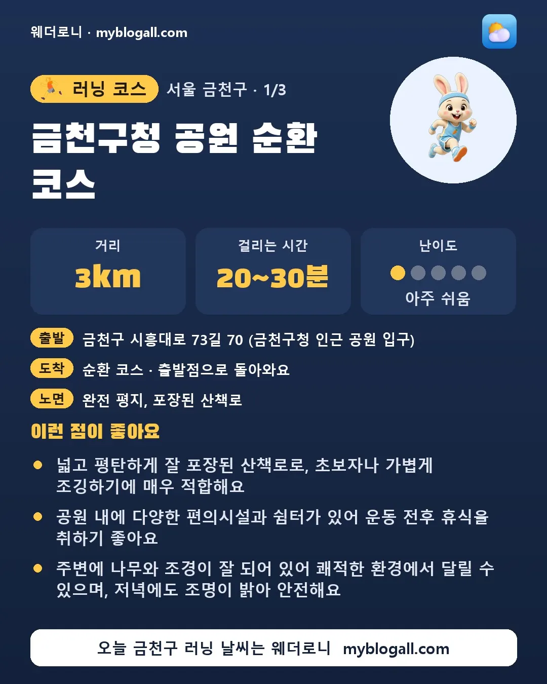 금천구 러닝 코스 · 금천구청 공원 순환 코스 — 3km · 20~30분 · 난이도 1/5 — 넓고 평탄하게 잘 포장된 산책로로, 초보자나 가볍게 조깅하기에 매우 적합해요 — 공원 내에 다양한 편의시설과 쉼터가 있어 운동 전후 휴식을 취하기 좋아요