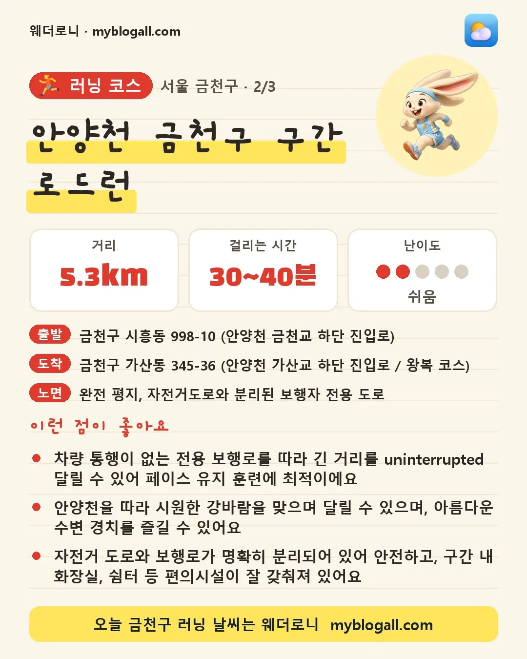 금천구 러닝 코스 · 안양천 금천구 구간 로드런 — 5.3km · 30~40분 · 난이도 2/5 — 차량 통행이 없는 전용 보행로를 따라 긴 거리를 uninterrupted 달릴 수 있어 페이스 유지 훈련에 최적이에요 — 안양천을 따라 시원한 강바람을 맞으며 달릴 수 있으며, 아름다운 수변 경치를 즐길 수 있어요
