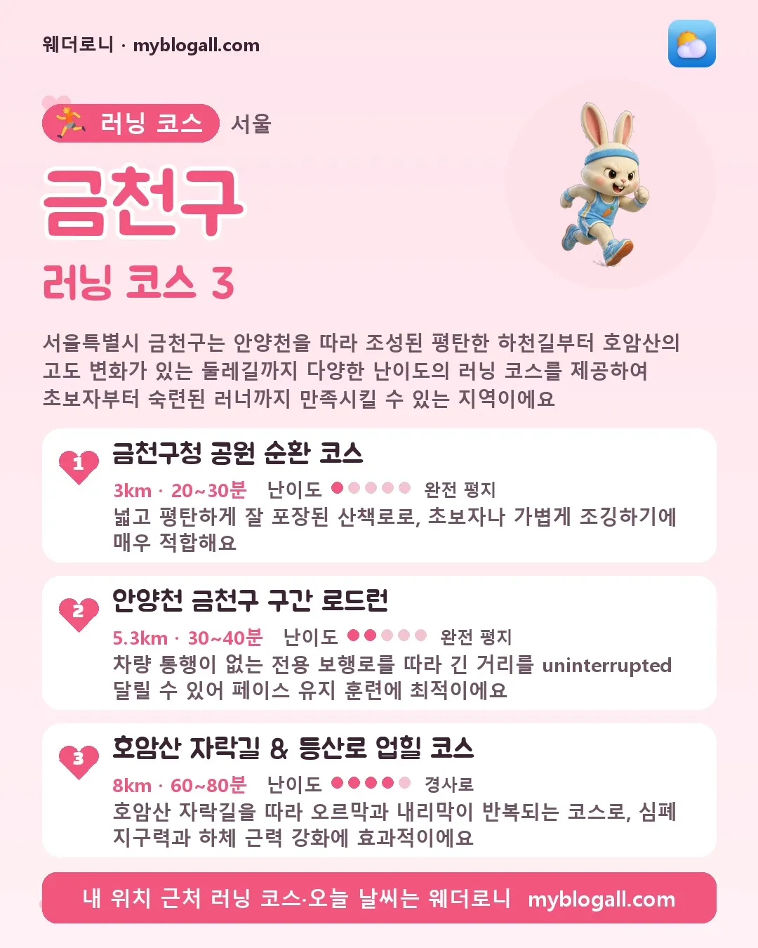 금천구 러닝 코스 3 — 서울특별시 금천구는 안양천을 따라 조성된 평탄한 하천길부터 호암산의 고도 변화가 있는 둘레길까지 다양한 난이도의 러닝 코스를 제공하여 초보자부터 숙련된 러너까지 만족시킬 수 있는 지역이에요 — 1. 금천구청 공원 순환 코스 (3km · 20~30분 · 난이도 1/5) — 넓고 평탄하게 잘 포장된 산책로로, 초보자나 가볍게 조깅하기에 매우 적합해요
