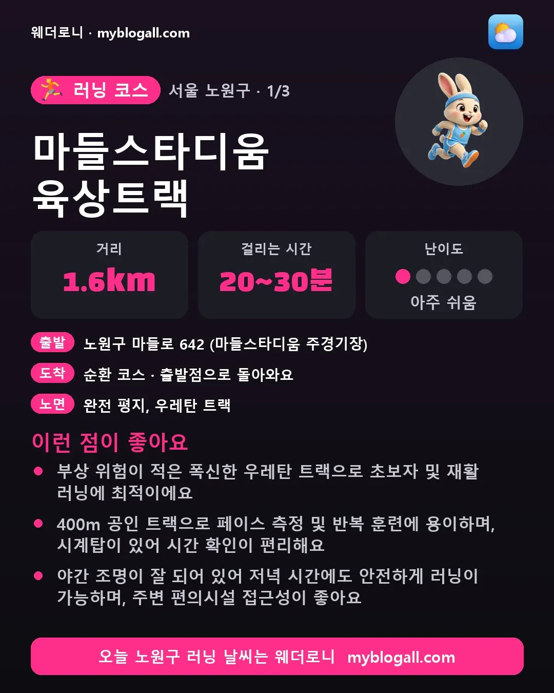 노원구 러닝 코스 · 마들스타디움 육상트랙 — 1.6km · 20~30분 · 난이도 1/5 — 부상 위험이 적은 폭신한 우레탄 트랙으로 초보자 및 재활 러닝에 최적이에요 — 400m 공인 트랙으로 페이스 측정 및 반복 훈련에 용이하며, 시계탑이 있어 시간 확인이 편리해요