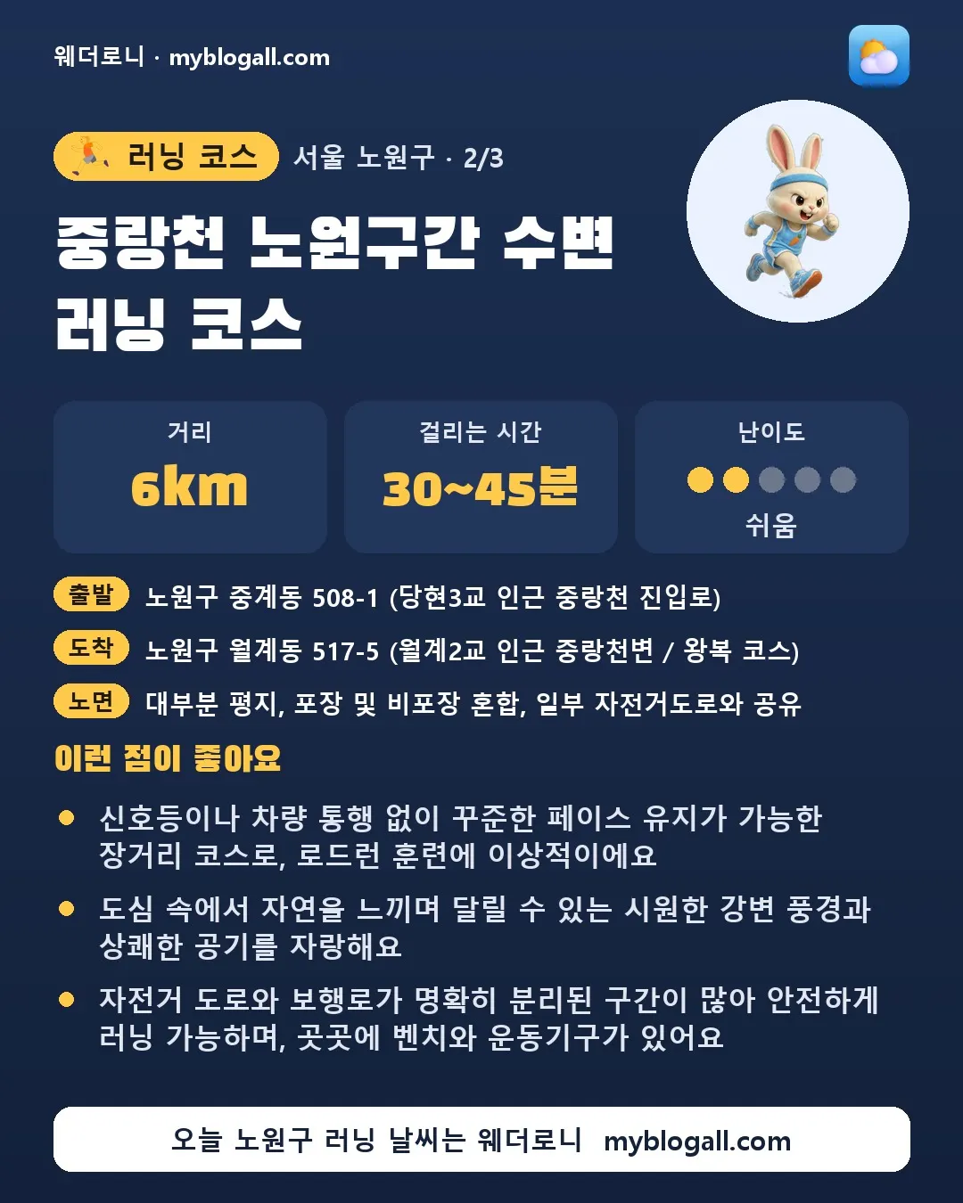 노원구 러닝 코스 · 중랑천 노원구간 수변 러닝 코스 — 6km · 30~45분 · 난이도 2/5 — 신호등이나 차량 통행 없이 꾸준한 페이스 유지가 가능한 장거리 코스로, 로드런 훈련에 이상적이에요 — 도심 속에서 자연을 느끼며 달릴 수 있는 시원한 강변 풍경과 상쾌한 공기를 자랑해요