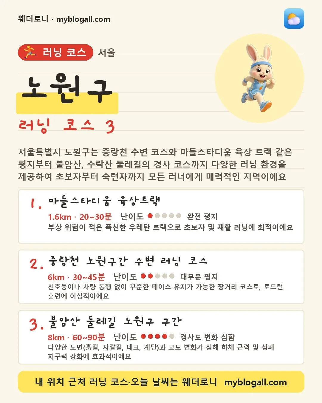 노원구 러닝 코스 3 — 서울특별시 노원구는 중랑천 수변 코스와 마들스타디움 육상 트랙 같은 평지부터 불암산, 수락산 둘레길의 경사 코스까지 다양한 러닝 환경을 제공하여 초보자부터 숙련자까지 모든 러너에게 매력적인 지역이에요 — 1. 마들스타디움 육상트랙 (1.6km · 20~30분 · 난이도 1/5) — 부상 위험이 적은 폭신한 우레탄 트랙으로 초보자 및 재활 러닝에 최적이에요