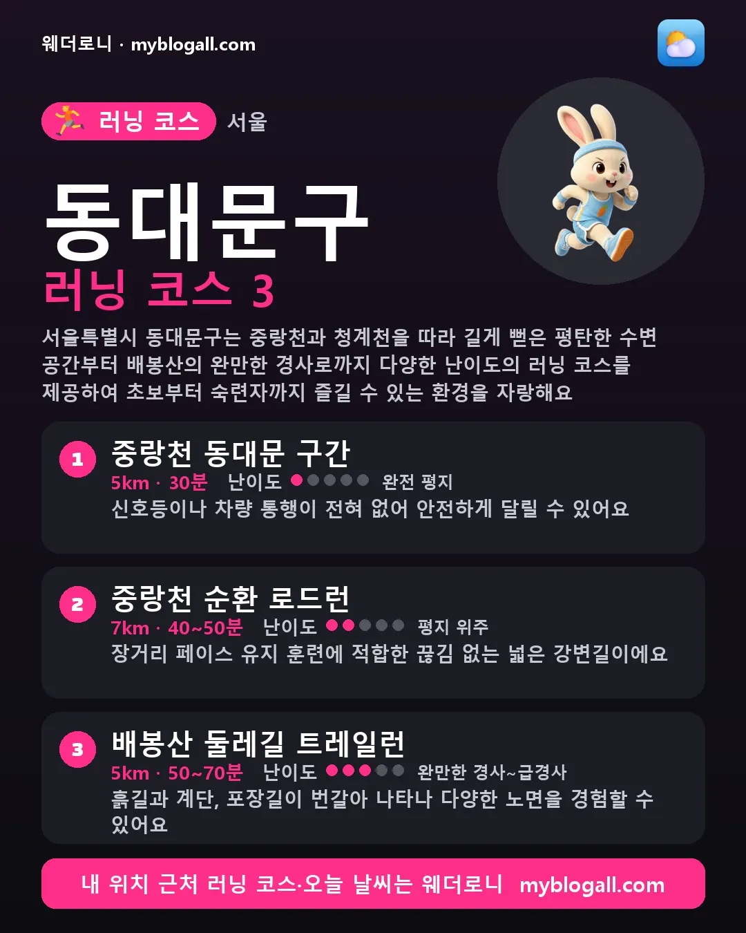 동대문구 러닝 코스 3 — 서울특별시 동대문구는 중랑천과 청계천을 따라 길게 뻗은 평탄한 수변 공간부터 배봉산의 완만한 경사로까지 다양한 난이도의 러닝 코스를 제공하여 초보부터 숙련자까지 즐길 수 있는 환경을 자랑해요 — 1. 중랑천 동대문 구간 (5km · 30분 · 난이도 1/5) — 신호등이나 차량 통행이 전혀 없어 안전하게 달릴 수 있어요