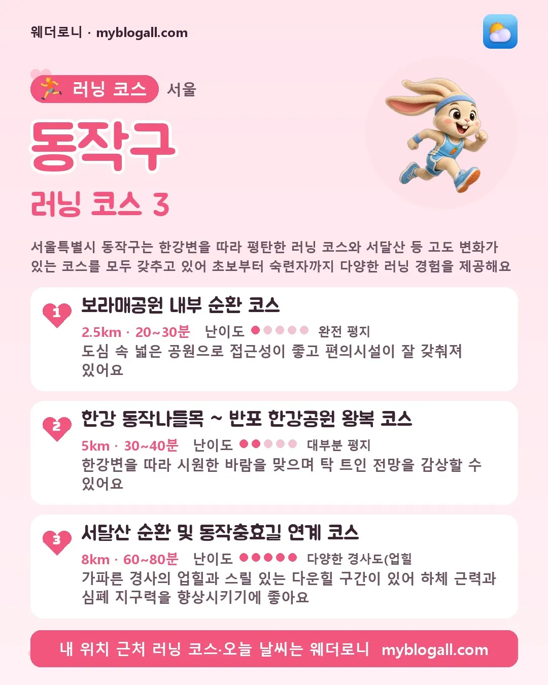 동작구 러닝 코스 3 — 서울특별시 동작구는 한강변을 따라 평탄한 러닝 코스와 서달산 등 고도 변화가 있는 코스를 모두 갖추고 있어 초보부터 숙련자까지 다양한 러닝 경험을 제공해요 — 1. 보라매공원 내부 순환 코스 (2.5km · 20~30분 · 난이도 1/5) — 도심 속 넓은 공원으로 접근성이 좋고 편의시설이 잘 갖춰져 있어요