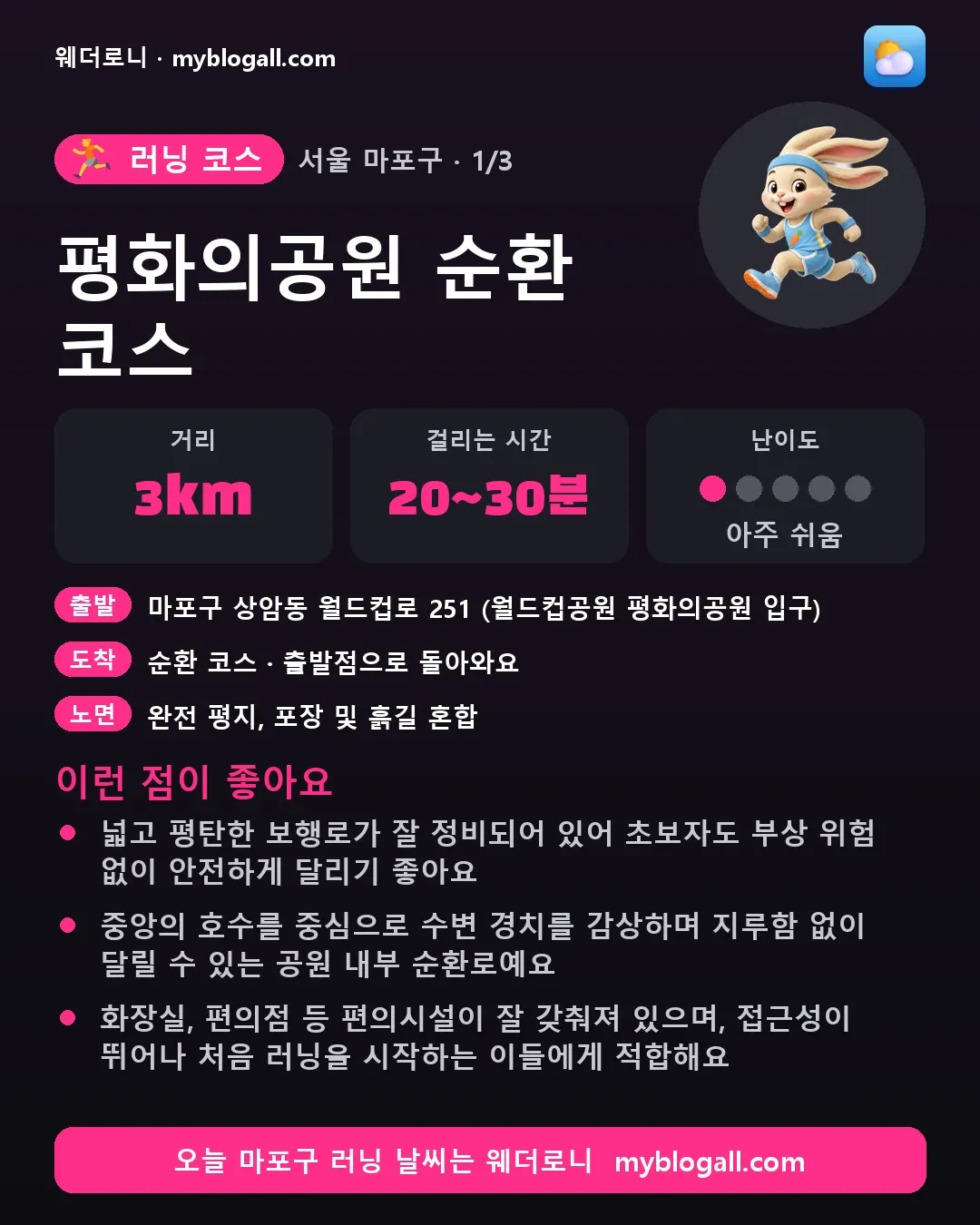 마포구 러닝 코스 · 평화의공원 순환 코스 — 3km · 20~30분 · 난이도 1/5 — 넓고 평탄한 보행로가 잘 정비되어 있어 초보자도 부상 위험 없이 안전하게 달리기 좋아요 — 중앙의 호수를 중심으로 수변 경치를 감상하며 지루함 없이 달릴 수 있는 공원 내부 순환로예요