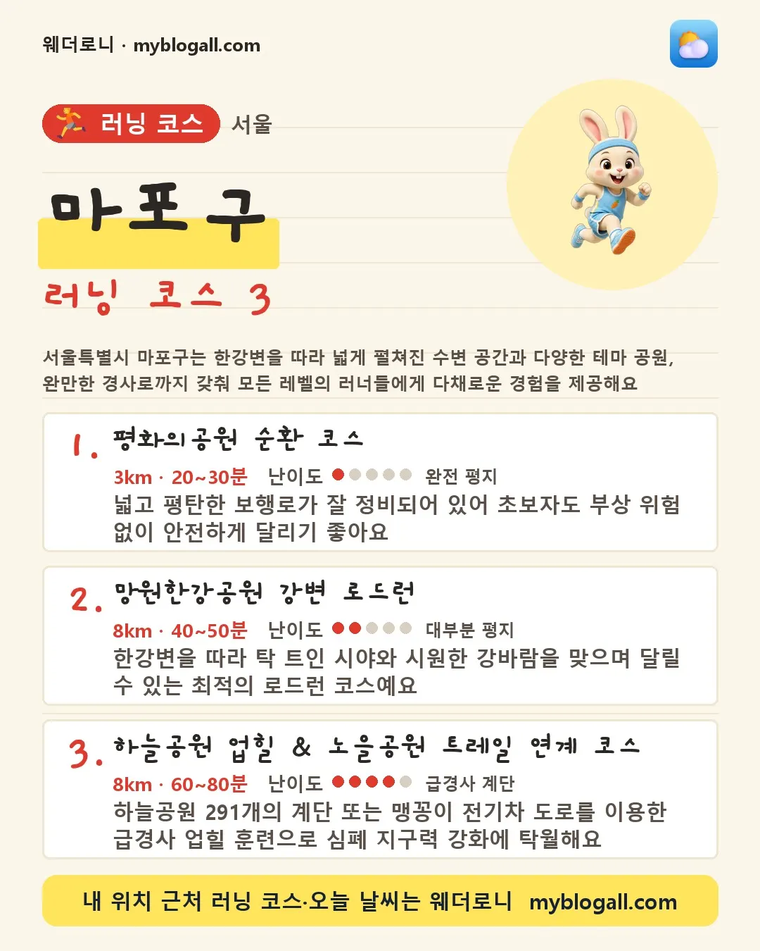 마포구 러닝 코스 3 — 서울특별시 마포구는 한강변을 따라 넓게 펼쳐진 수변 공간과 다양한 테마 공원, 완만한 경사로까지 갖춰 모든 레벨의 러너들에게 다채로운 경험을 제공해요 — 1. 평화의공원 순환 코스 (3km · 20~30분 · 난이도 1/5) — 넓고 평탄한 보행로가 잘 정비되어 있어 초보자도 부상 위험 없이 안전하게 달리기 좋아요