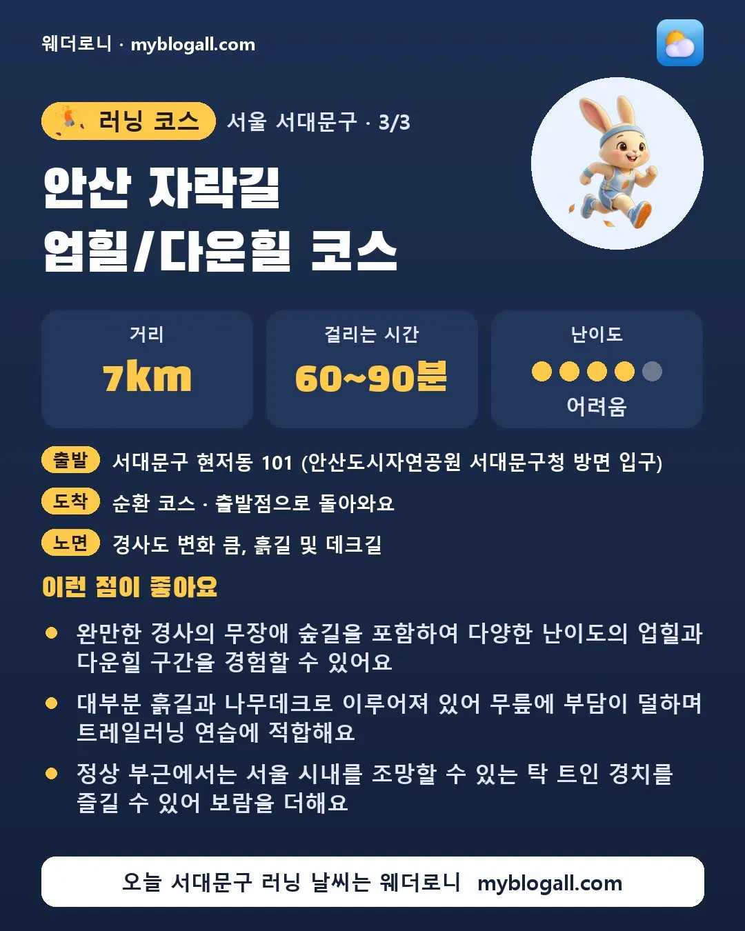 서대문구 러닝 코스 · 안산 자락길 업힐/다운힐 코스 — 7km · 60~90분 · 난이도 4/5 — 완만한 경사의 무장애 숲길을 포함하여 다양한 난이도의 업힐과 다운힐 구간을 경험할 수 있어요 — 대부분 흙길과 나무데크로 이루어져 있어 무릎에 부담이 덜하며 트레일러닝 연습에 적합해요