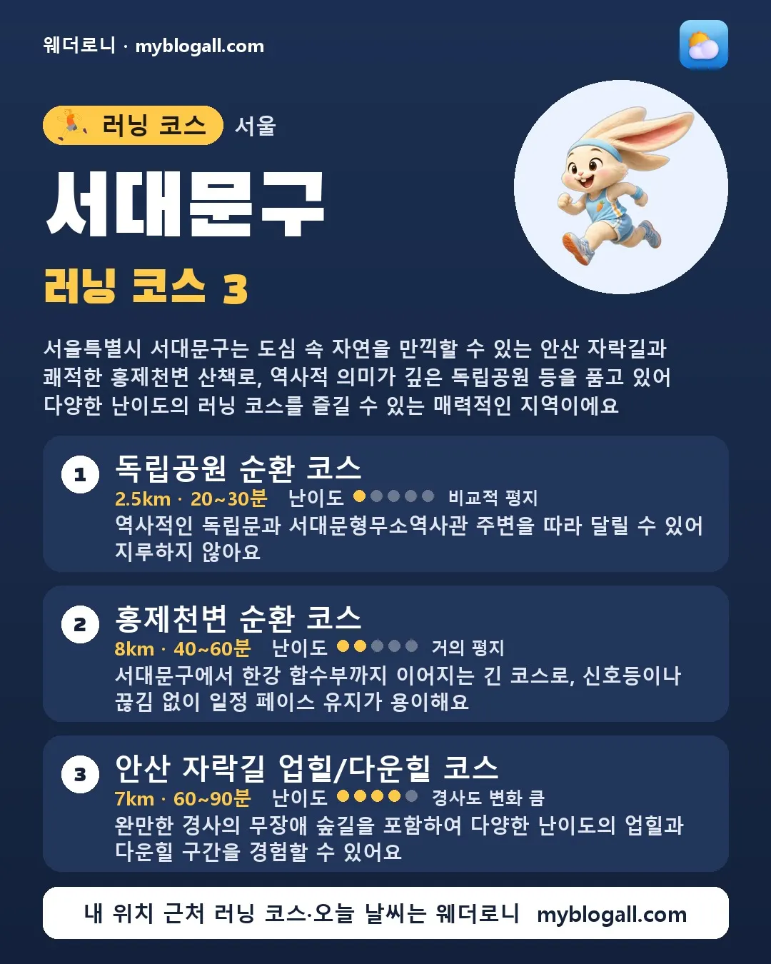 서대문구 러닝 코스 3 — 서울특별시 서대문구는 도심 속 자연을 만끽할 수 있는 안산 자락길과 쾌적한 홍제천변 산책로, 역사적 의미가 깊은 독립공원 등을 품고 있어 다양한 난이도의 러닝 코스를 즐길 수 있는 매력적인 지역이에요 — 1. 독립공원 순환 코스 (2.5km · 20~30분 · 난이도 1/5) — 역사적인 독립문과 서대문형무소역사관 주변을 따라 달릴 수 있어 지루하지 않아요