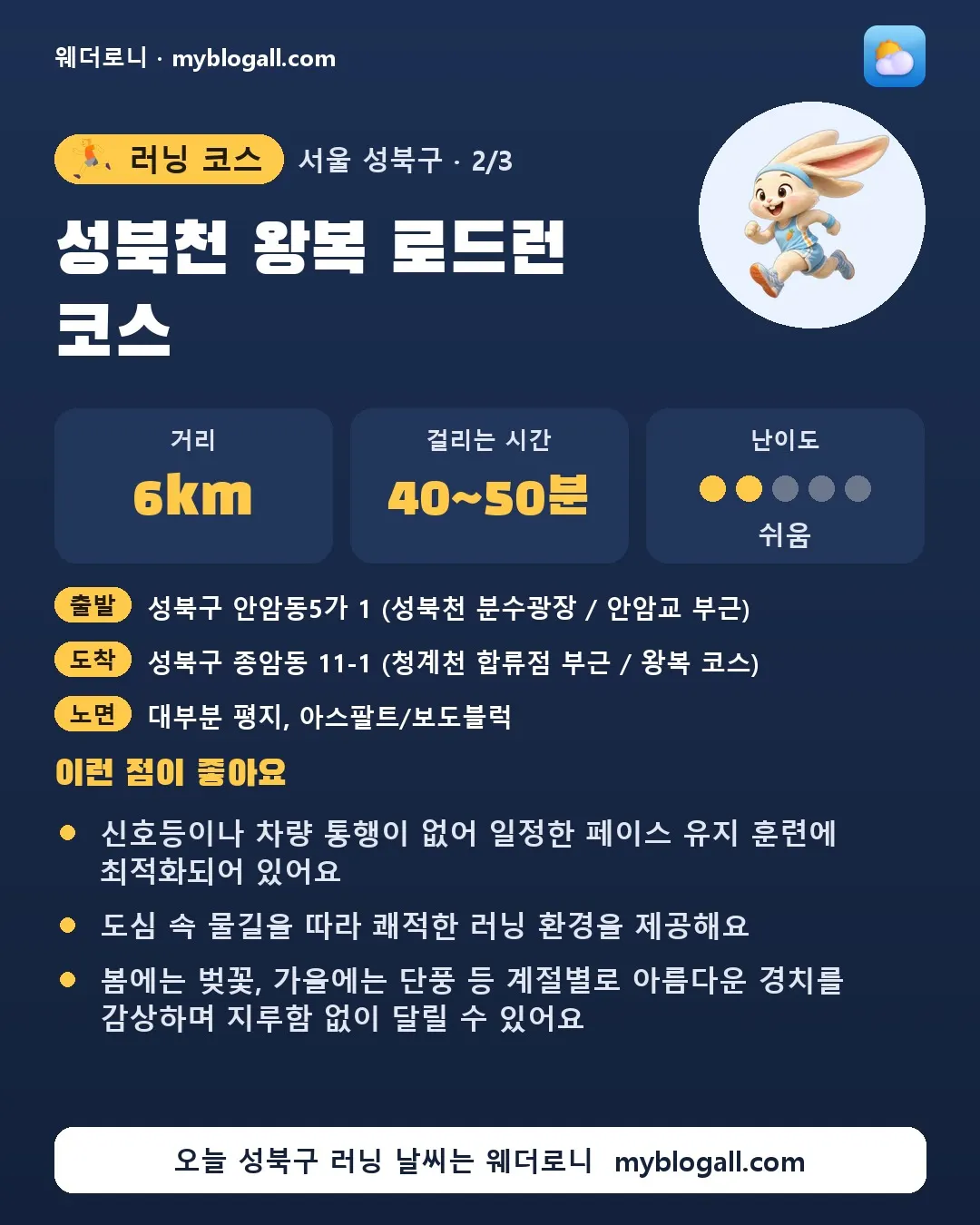 성북구 러닝 코스 · 성북천 왕복 로드런 코스 — 6km · 40~50분 · 난이도 2/5 — 신호등이나 차량 통행이 없어 일정한 페이스 유지 훈련에 최적화되어 있어요 — 도심 속 물길을 따라 쾌적한 러닝 환경을 제공해요