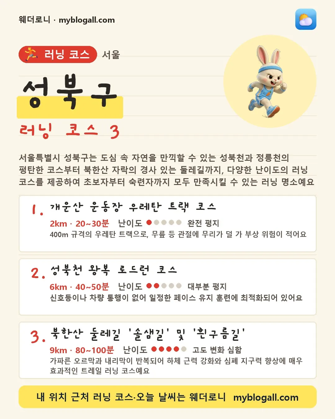 성북구 러닝 코스 3 — 서울특별시 성북구는 도심 속 자연을 만끽할 수 있는 성북천과 정릉천의 평탄한 코스부터 북한산 자락의 경사 있는 둘레길까지, 다양한 난이도의 러닝 코스를 제공하여 초보자부터 숙련자까지 모두 만족시킬 수 있는 러닝 명소예요 — 1. 개운산 운동장 우레탄 트랙 코스 (2km · 20~30분 · 난이도 1/5) — 400m 규격의 우레탄 트랙으로, 무릎 등 관절에 무리가 덜