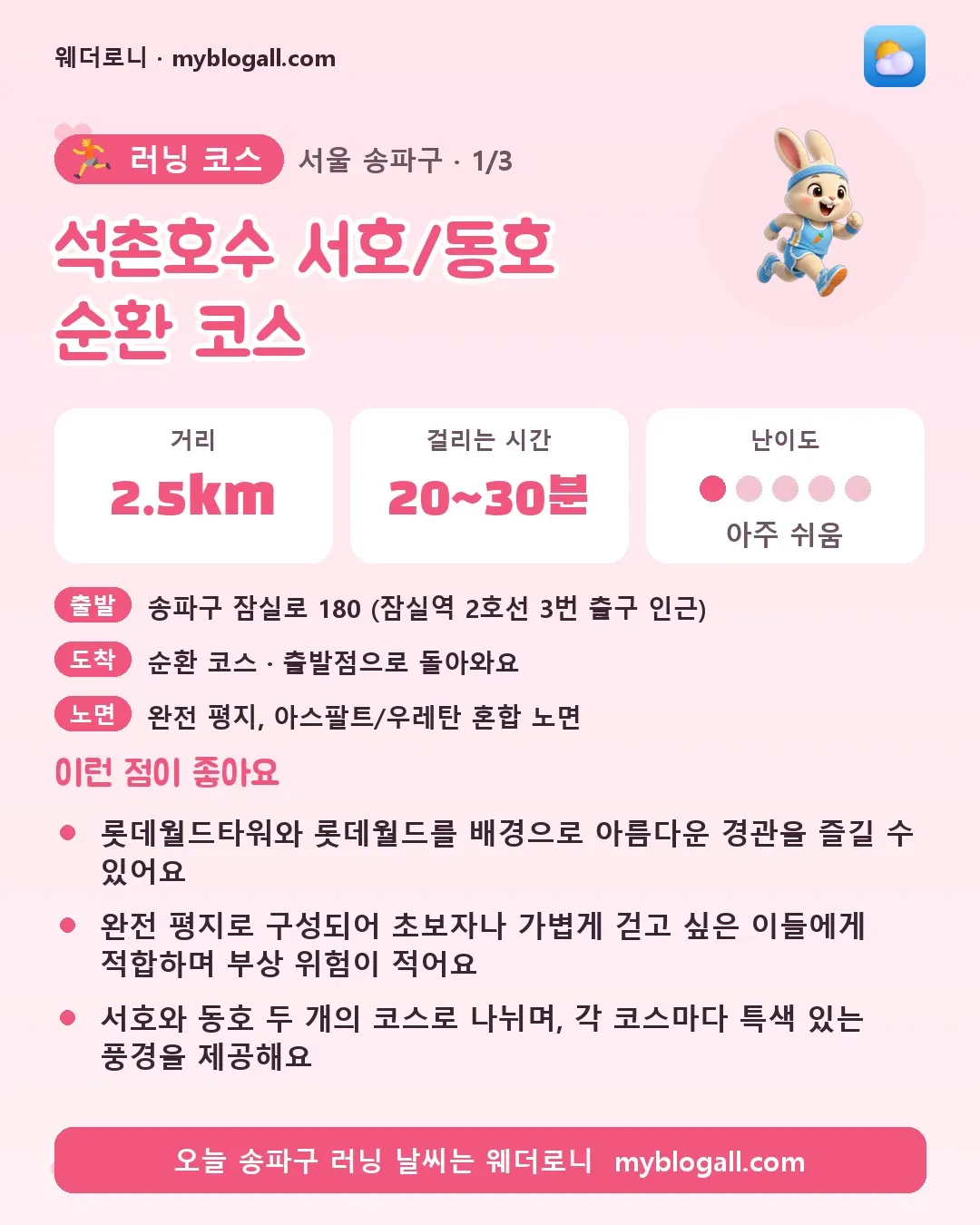 송파구 러닝 코스 · 석촌호수 서호/동호 순환 코스 — 2.5km · 20~30분 · 난이도 1/5 — 롯데월드타워와 롯데월드를 배경으로 아름다운 경관을 즐길 수 있어요 — 완전 평지로 구성되어 초보자나 가볍게 걷고 싶은 이들에게 적합하며 부상 위험이 적어요