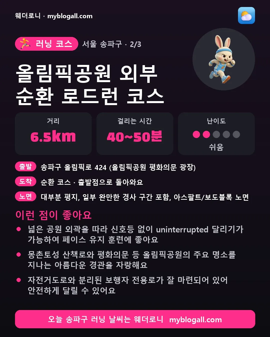 송파구 러닝 코스 · 올림픽공원 외부 순환 로드런 코스 — 6.5km · 40~50분 · 난이도 2/5 — 넓은 공원 외곽을 따라 신호등 없이 uninterrupted 달리기가 가능하여 페이스 유지 훈련에 좋아요 — 몽촌토성 산책로와 평화의문 등 올림픽공원의 주요 명소를 지나는 아름다운 경관을 자랑해요