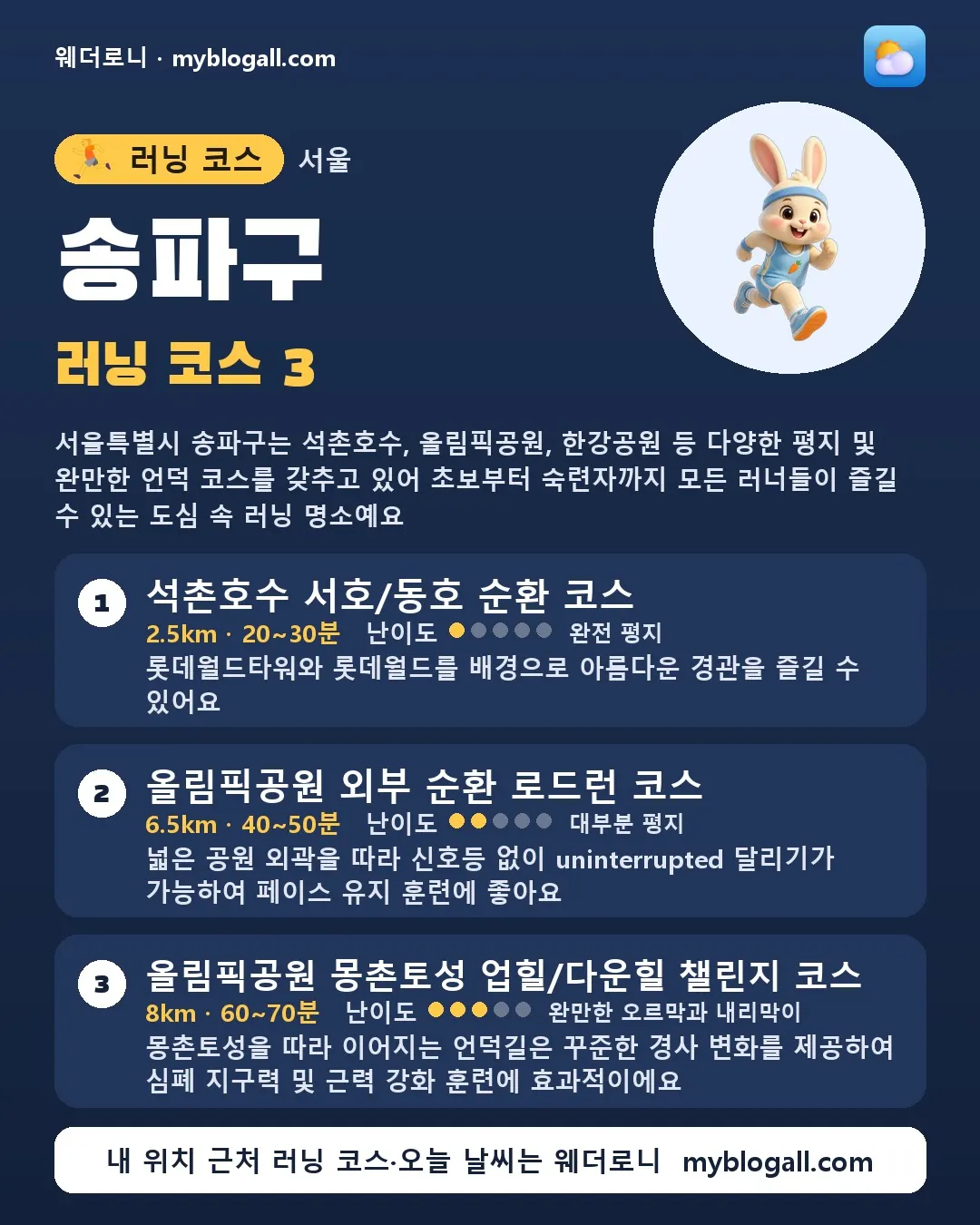 송파구 러닝 코스 3 — 서울특별시 송파구는 석촌호수, 올림픽공원, 한강공원 등 다양한 평지 및 완만한 언덕 코스를 갖추고 있어 초보부터 숙련자까지 모든 러너들이 즐길 수 있는 도심 속 러닝 명소예요 — 1. 석촌호수 서호/동호 순환 코스 (2.5km · 20~30분 · 난이도 1/5) — 롯데월드타워와 롯데월드를 배경으로 아름다운 경관을 즐길 수 있어요