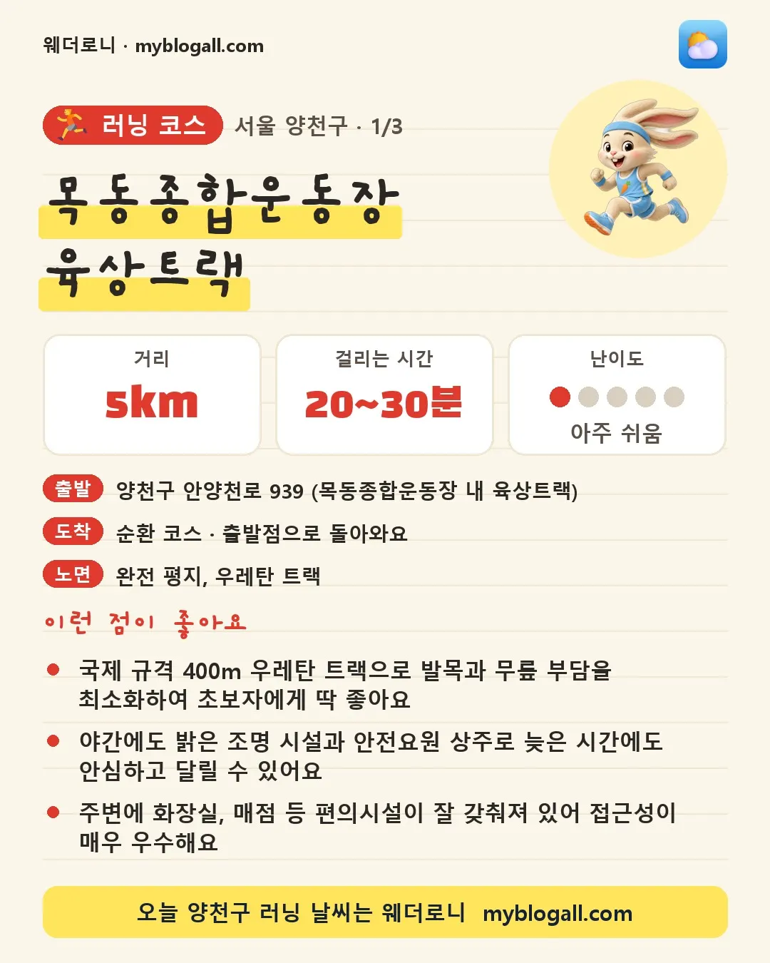 양천구 러닝 코스 · 목동종합운동장 육상트랙 — 5km · 20~30분 · 난이도 1/5 — 국제 규격 400m 우레탄 트랙으로 발목과 무릎 부담을 최소화하여 초보자에게 딱 좋아요 — 야간에도 밝은 조명 시설과 안전요원 상주로 늦은 시간에도 안심하고 달릴 수 있어요