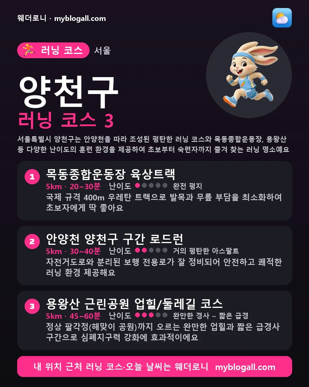 양천구 러닝 코스 3 — 서울특별시 양천구는 안양천을 따라 조성된 평탄한 러닝 코스와 목동종합운동장, 용왕산 등 다양한 난이도의 훈련 환경을 제공하여 초보부터 숙련자까지 즐겨 찾는 러닝 명소예요 — 1. 목동종합운동장 육상트랙 (5km · 20~30분 · 난이도 1/5) — 국제 규격 400m 우레탄 트랙으로 발목과 무릎 부담을 최소화하여 초보자에게 딱 좋아요