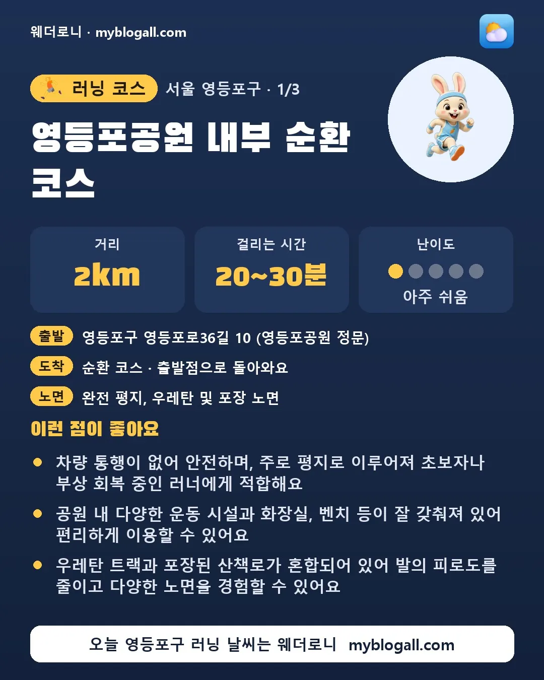 영등포구 러닝 코스 · 영등포공원 내부 순환 코스 — 2km · 20~30분 · 난이도 1/5 — 차량 통행이 없어 안전하며, 주로 평지로 이루어져 초보자나 부상 회복 중인 러너에게 적합해요 — 공원 내 다양한 운동 시설과 화장실, 벤치 등이 잘 갖춰져 있어 편리하게 이용할 수 있어요