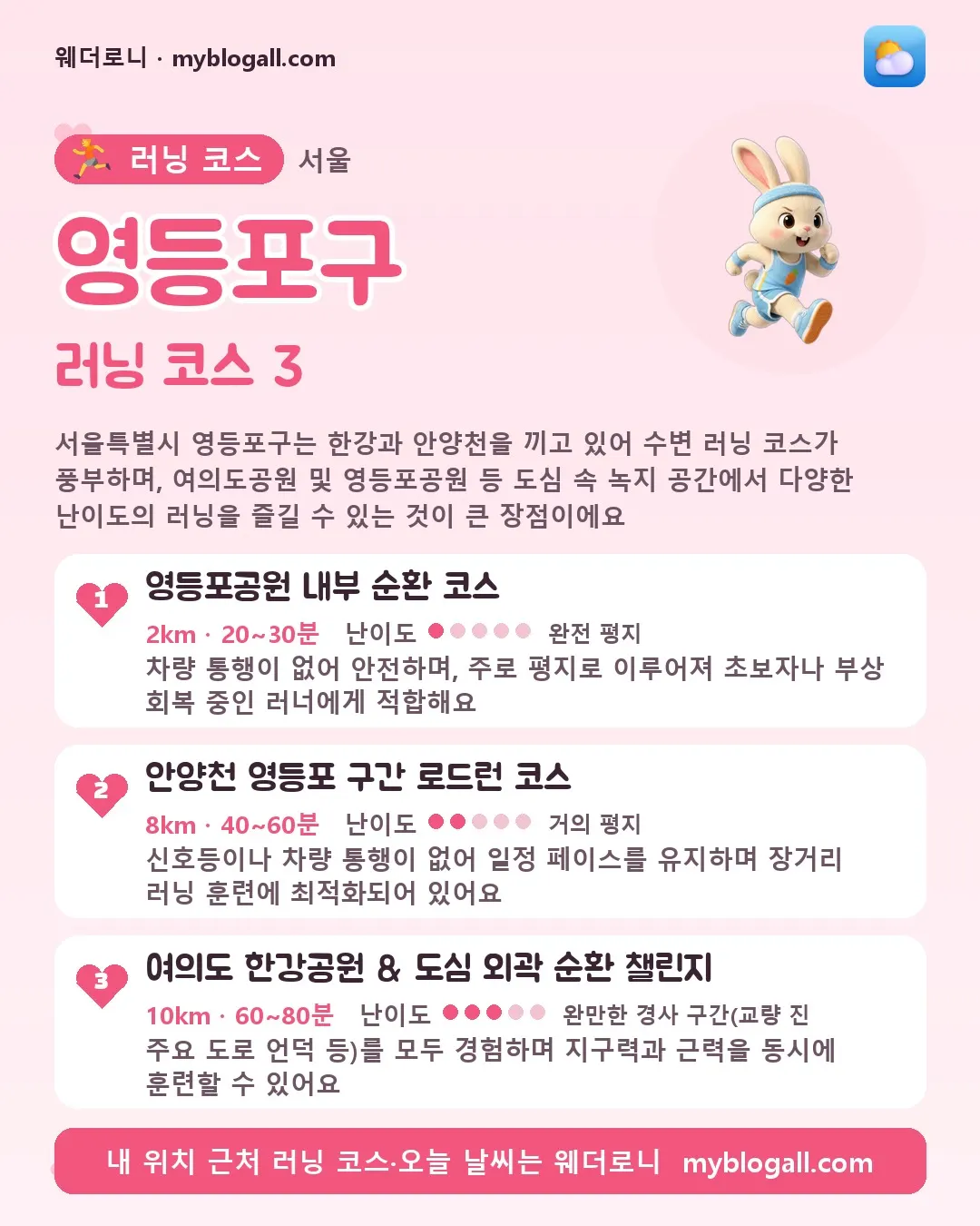 영등포구 러닝 코스 3 — 서울특별시 영등포구는 한강과 안양천을 끼고 있어 수변 러닝 코스가 풍부하며, 여의도공원 및 영등포공원 등 도심 속 녹지 공간에서 다양한 난이도의 러닝을 즐길 수 있는 것이 큰 장점이에요 — 1. 영등포공원 내부 순환 코스 (2km · 20~30분 · 난이도 1/5) — 차량 통행이 없어 안전하며, 주로 평지로 이루어져 초보자나 부상 회복 중인 러너에게 적합해요