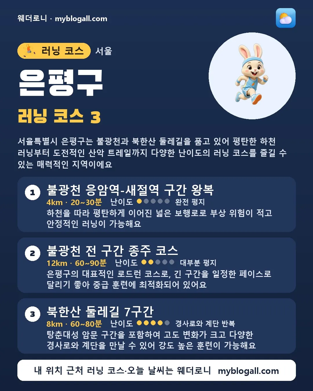 은평구 러닝 코스 3 — 서울특별시 은평구는 불광천과 북한산 둘레길을 품고 있어 평탄한 하천 러닝부터 도전적인 산악 트레일까지 다양한 난이도의 러닝 코스를 즐길 수 있는 매력적인 지역이에요 — 1. 불광천 응암역-새절역 구간 왕복 (4km · 20~30분 · 난이도 1/5) — 하천을 따라 평탄하게 이어진 넓은 보행로로 부상 위험이 적고 안정적인 러닝이 가능해요
