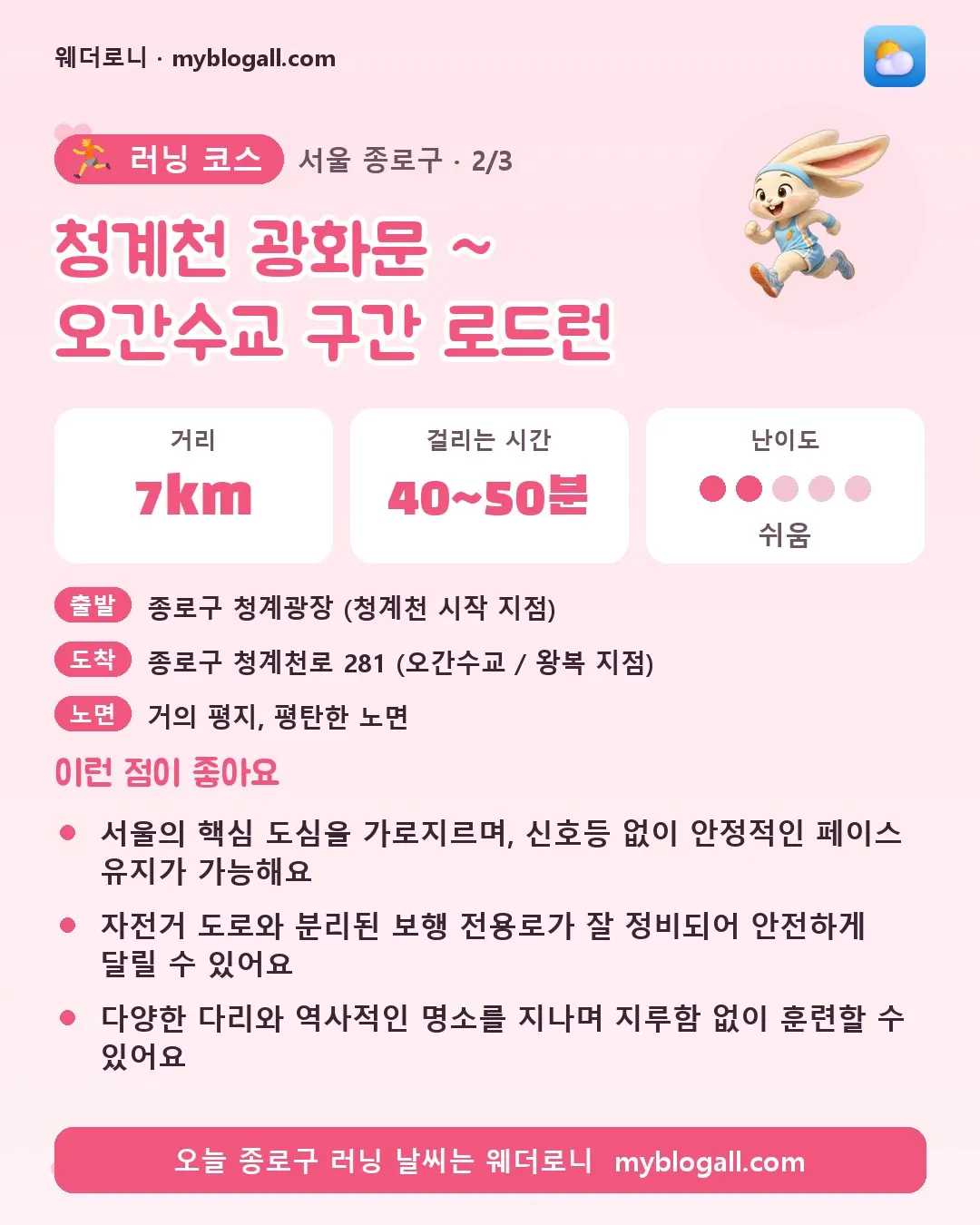 종로구 러닝 코스 · 청계천 광화문 ~ 오간수교 구간 로드런 — 7km · 40~50분 · 난이도 2/5 — 서울의 핵심 도심을 가로지르며, 신호등 없이 안정적인 페이스 유지가 가능해요 — 자전거 도로와 분리된 보행 전용로가 잘 정비되어 안전하게 달릴 수 있어요