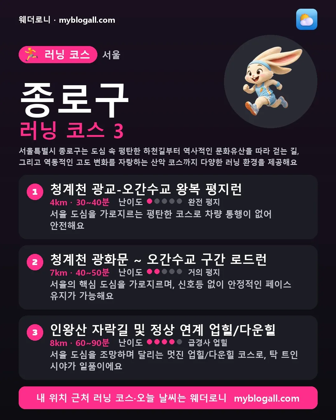 종로구 러닝 코스 3 — 서울특별시 종로구는 도심 속 평탄한 하천길부터 역사적인 문화유산을 따라 걷는 길, 그리고 역동적인 고도 변화를 자랑하는 산악 코스까지 다양한 러닝 환경을 제공해요 — 1. 청계천 광교-오간수교 왕복 평지런 (4km · 30~40분 · 난이도 1/5) — 서울 도심을 가로지르는 평탄한 코스로 차량 통행이 없어 안전해요