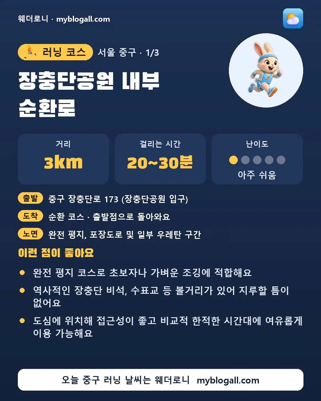 중구 러닝 코스 · 장충단공원 내부 순환로 — 3km · 20~30분 · 난이도 1/5 — 완전 평지 코스로 초보자나 가벼운 조깅에 적합해요 — 역사적인 장충단 비석, 수표교 등 볼거리가 있어 지루할 틈이 없어요
