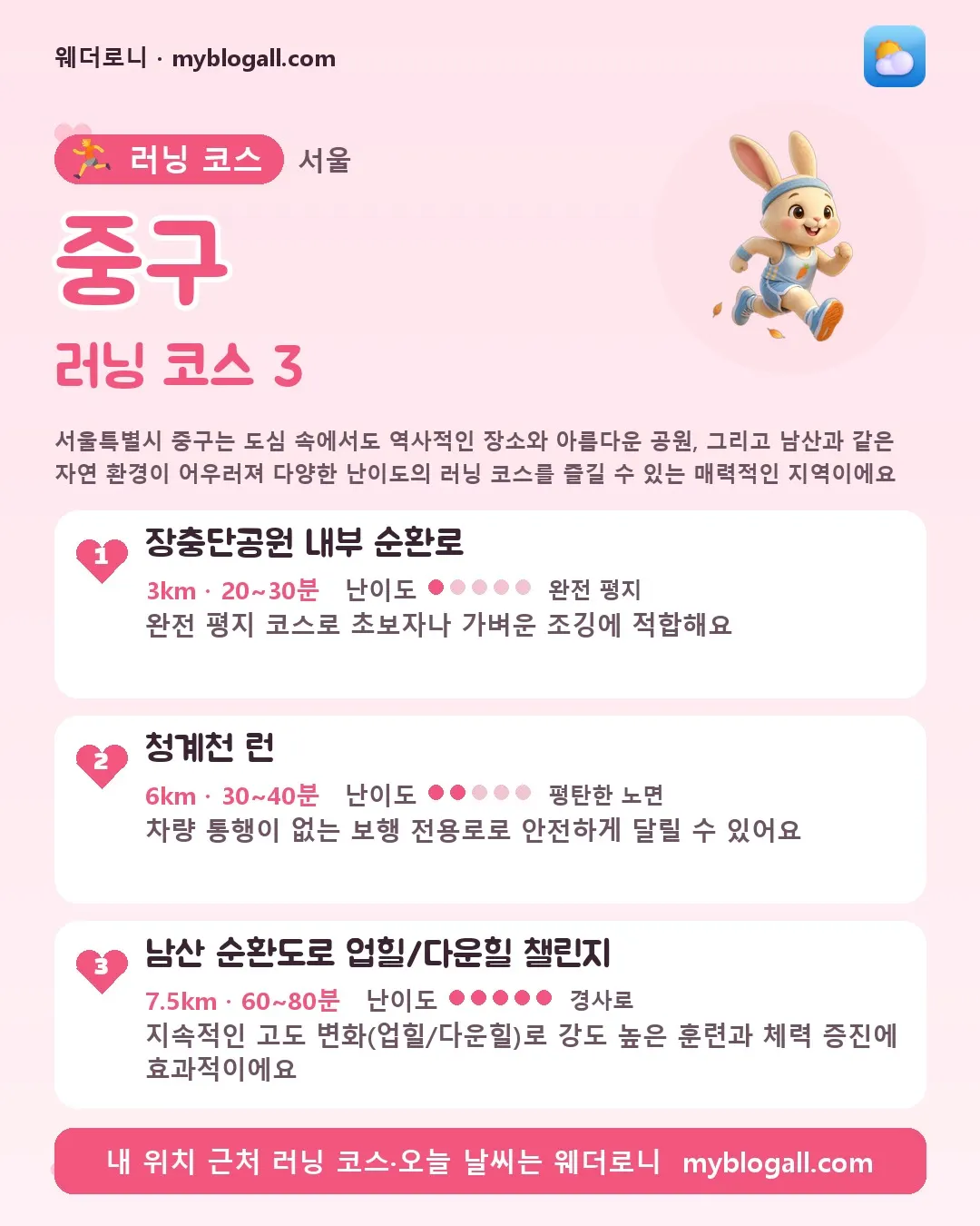 중구 러닝 코스 3 — 서울특별시 중구는 도심 속에서도 역사적인 장소와 아름다운 공원, 그리고 남산과 같은 자연 환경이 어우러져 다양한 난이도의 러닝 코스를 즐길 수 있는 매력적인 지역이에요 — 1. 장충단공원 내부 순환로 (3km · 20~30분 · 난이도 1/5) — 완전 평지 코스로 초보자나 가벼운 조깅에 적합해요