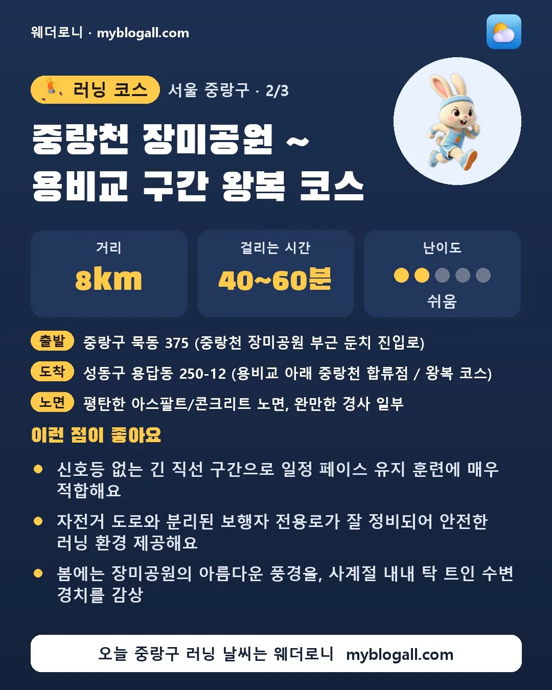 중랑구 러닝 코스 · 중랑천 장미공원 ~ 용비교 구간 왕복 코스 — 8km · 40~60분 · 난이도 2/5 — 신호등 없는 긴 직선 구간으로 일정 페이스 유지 훈련에 매우 적합해요 — 자전거 도로와 분리된 보행자 전용로가 잘 정비되어 안전한 러닝 환경 제공해요