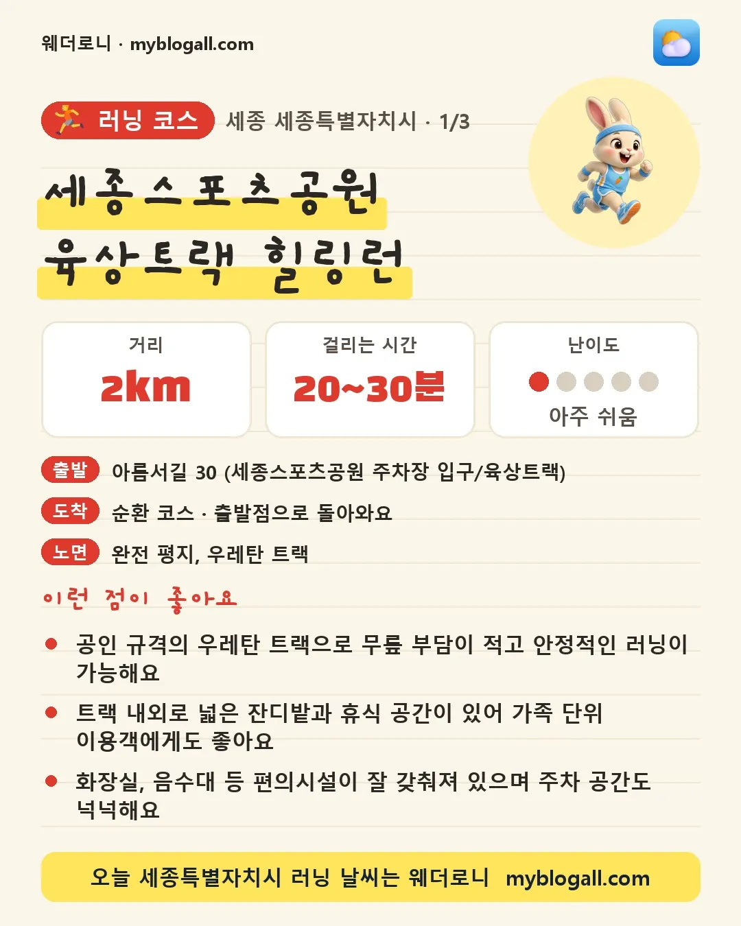 세종특별자치시 러닝 코스 · 세종스포츠공원 육상트랙 힐링런 — 2km · 20~30분 · 난이도 1/5 — 공인 규격의 우레탄 트랙으로 무릎 부담이 적고 안정적인 러닝이 가능해요 — 트랙 내외로 넓은 잔디밭과 휴식 공간이 있어 가족 단위 이용객에게도 좋아요