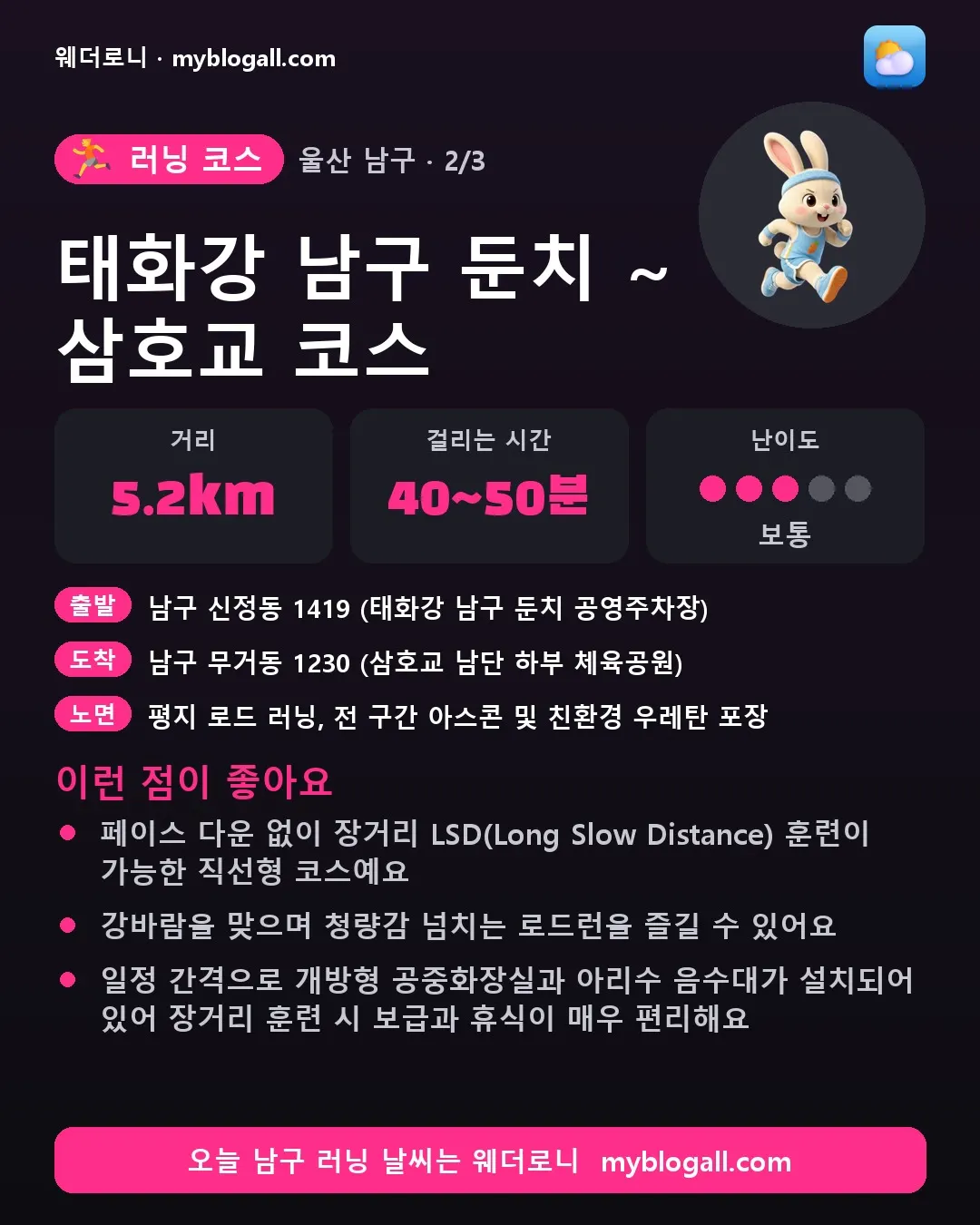 남구 러닝 코스 · 태화강 남구 둔치 ~ 삼호교 코스 — 5.2km · 40~50분 · 난이도 3/5 — 페이스 다운 없이 장거리 LSD(Long Slow Distance) 훈련이 가능한 직선형 코스예요 — 강바람을 맞으며 청량감 넘치는 로드런을 즐길 수 있어요