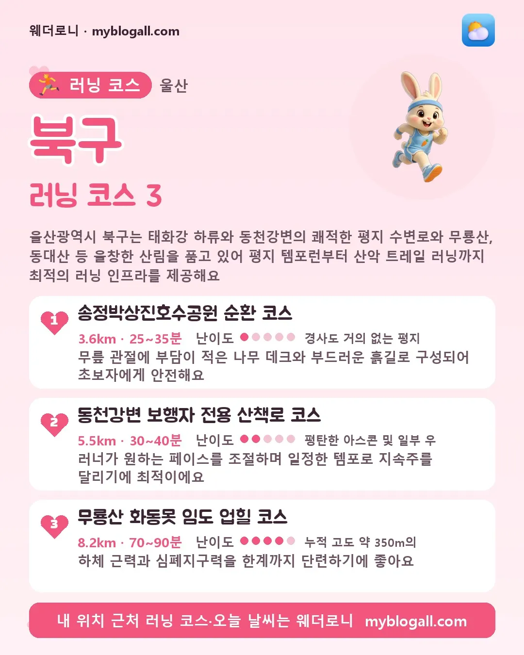 북구 러닝 코스 3 — 울산광역시 북구는 태화강 하류와 동천강변의 쾌적한 평지 수변로와 무룡산, 동대산 등 울창한 산림을 품고 있어 평지 템포런부터 산악 트레일 러닝까지 최적의 러닝 인프라를 제공해요 — 1. 송정박상진호수공원 순환 코스 (3.6km · 25~35분 · 난이도 1/5) — 무릎 관절에 부담이 적은 나무 데크와 부드러운 흙길로 구성되어 초보자에게 안전해요