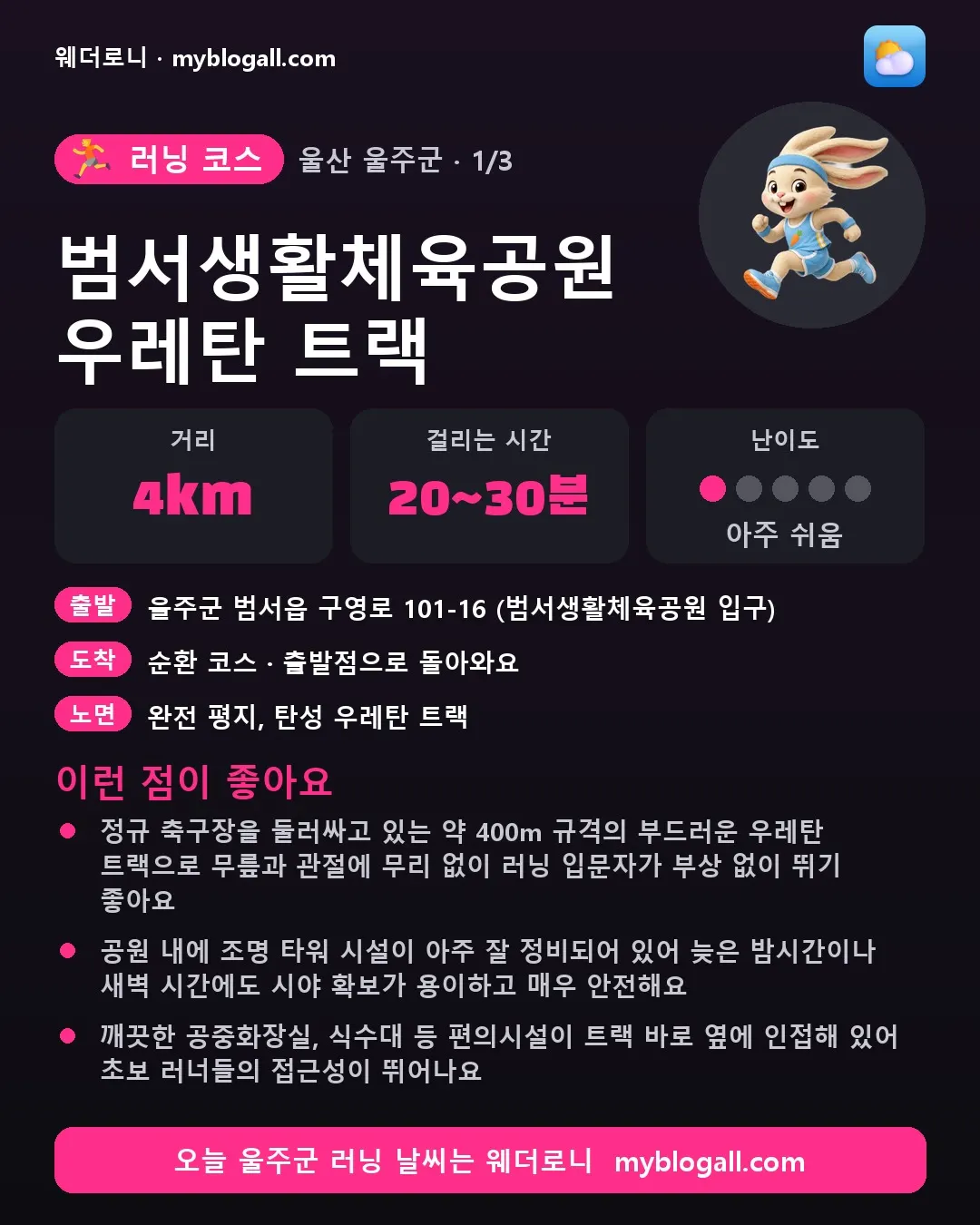 울주군 러닝 코스 · 범서생활체육공원 우레탄 트랙 — 4km · 20~30분 · 난이도 1/5 — 정규 축구장을 둘러싸고 있는 약 400m 규격의 부드러운 우레탄 트랙으로 무릎과 관절에 무리 없이 러닝 입문자가 부상 없이 뛰기 좋아요 — 공원 내에 조명 타워 시설이 아주 잘 정비되어 있어 늦은 밤시간이나 새벽 시간에도 시야 확보가 용이하고 매우 안전해요