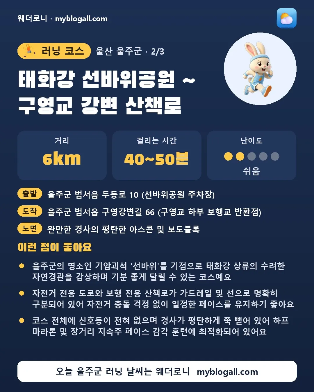 울주군 러닝 코스 · 태화강 선바위공원 ~ 구영교 강변 산책로 — 6km · 40~50분 · 난이도 2/5 — 울주군의 명소인 기암괴석 '선바위'를 기점으로 태화강 상류의 수려한 자연경관을 감상하며 기분 좋게 달릴 수 있는 코스예요 — 자전거 전용 도로와 보행 전용 산책로가 가드레일 및 선으로 명확히 구분되어 있어 자전거 충돌 걱정 없이 일정한 페이스를 유지하기 좋아요