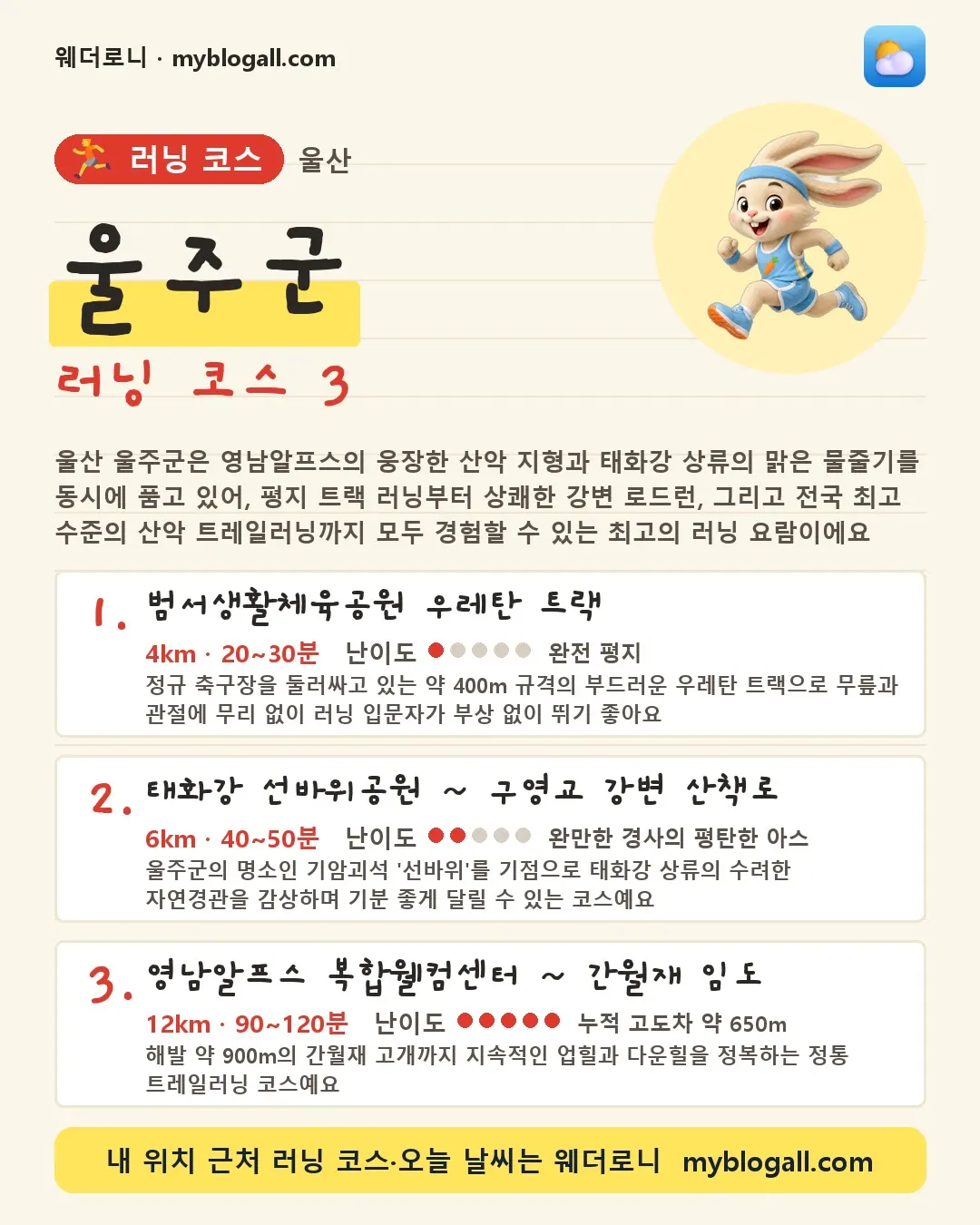 울주군 러닝 코스 3 — 울산 울주군은 영남알프스의 웅장한 산악 지형과 태화강 상류의 맑은 물줄기를 동시에 품고 있어, 평지 트랙 러닝부터 상쾌한 강변 로드런, 그리고 전국 최고 수준의 산악 트레일러닝까지 모두 경험할 수 있는 최고의 러닝 요람이에요 — 1. 범서생활체육공원 우레탄 트랙 (4km · 20~30분 · 난이도 1/5) — 정규 축구장을 둘러싸고 있는 약 400m 규격의 부드러운 