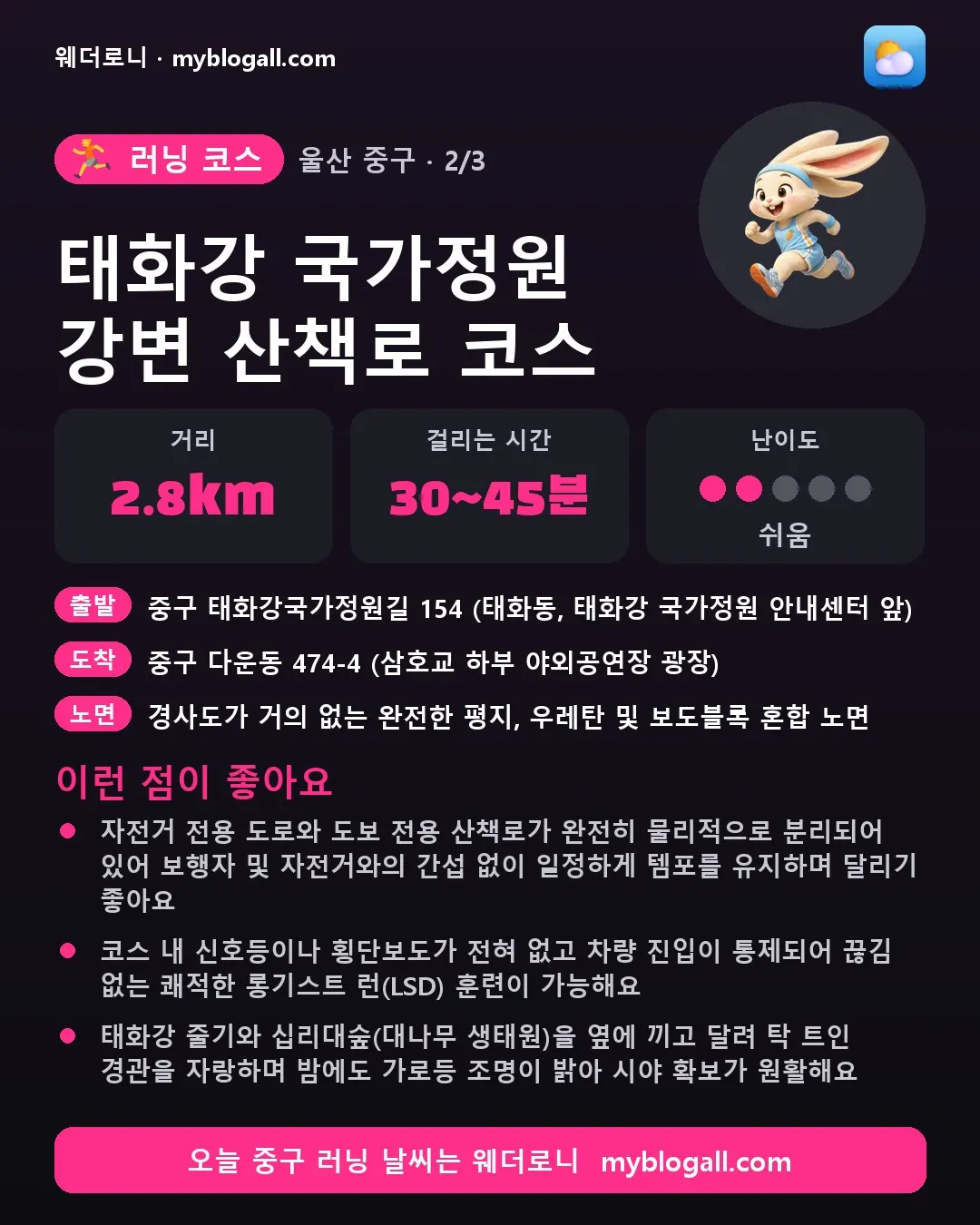 중구 러닝 코스 · 태화강 국가정원 강변 산책로 코스 — 2.8km · 30~45분 · 난이도 2/5 — 자전거 전용 도로와 도보 전용 산책로가 완전히 물리적으로 분리되어 있어 보행자 및 자전거와의 간섭 없이 일정하게 템포를 유지하며 달리기 좋아요 — 코스 내 신호등이나 횡단보도가 전혀 없고 차량 진입이 통제되어 끊김 없는 쾌적한 롱기스트 런(LSD) 훈련이 가능해요