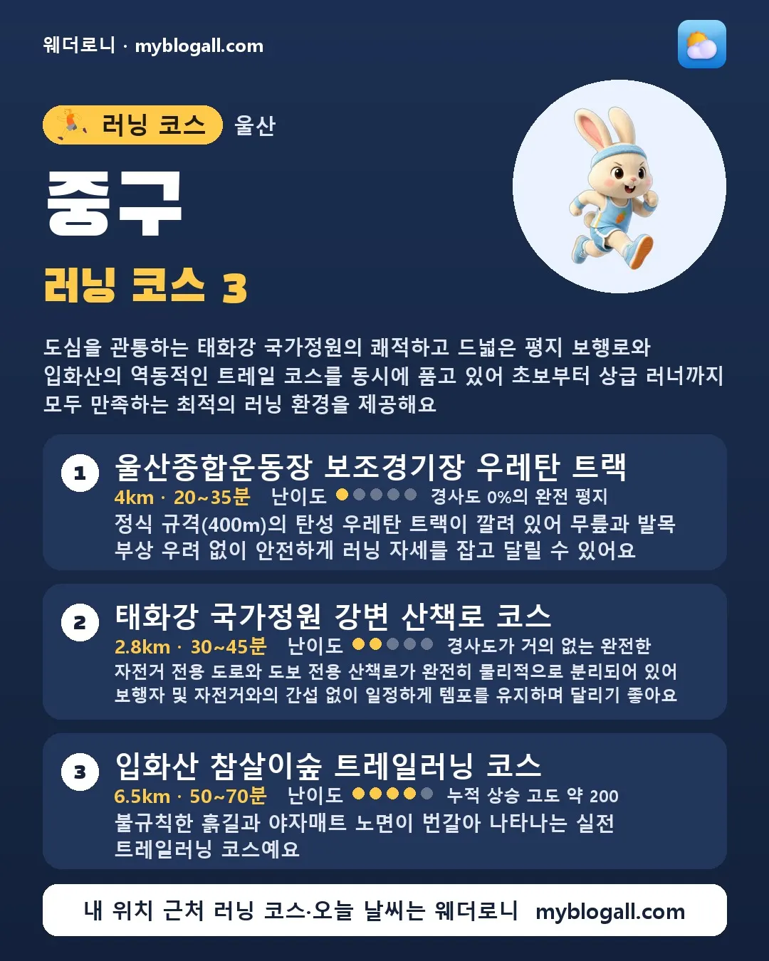 중구 러닝 코스 3 — 도심을 관통하는 태화강 국가정원의 쾌적하고 드넓은 평지 보행로와 입화산의 역동적인 트레일 코스를 동시에 품고 있어 초보부터 상급 러너까지 모두 만족하는 최적의 러닝 환경을 제공해요 — 1. 울산종합운동장 보조경기장 우레탄 트랙 (4km · 20~35분 · 난이도 1/5) — 정식 규격(400m)의 탄성 우레탄 트랙이 깔려 있어 무릎과 발목 부상 우려 없이 안전하게 러닝