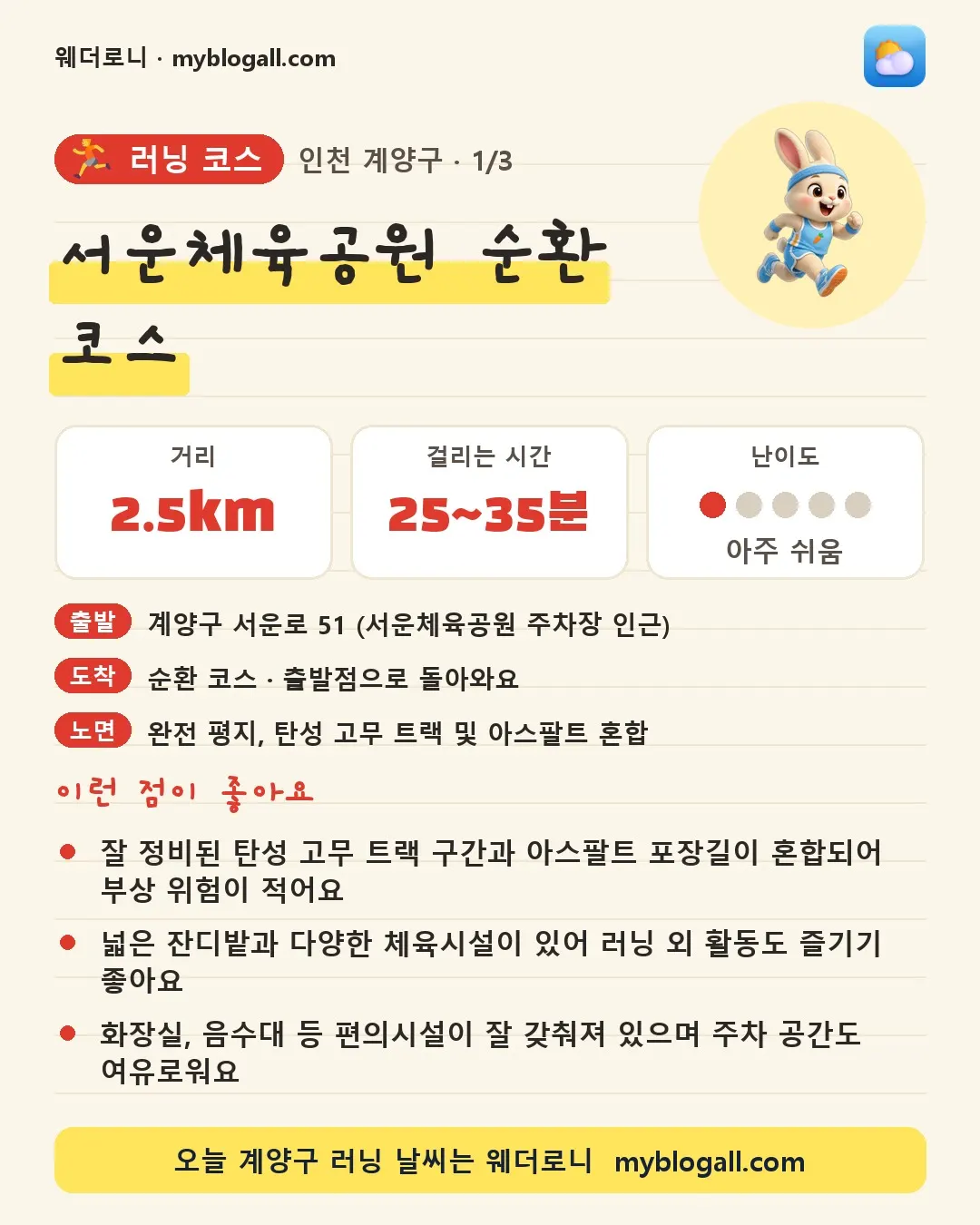 계양구 러닝 코스 · 서운체육공원 순환 코스 — 2.5km · 25~35분 · 난이도 1/5 — 잘 정비된 탄성 고무 트랙 구간과 아스팔트 포장길이 혼합되어 부상 위험이 적어요 — 넓은 잔디밭과 다양한 체육시설이 있어 러닝 외 활동도 즐기기 좋아요