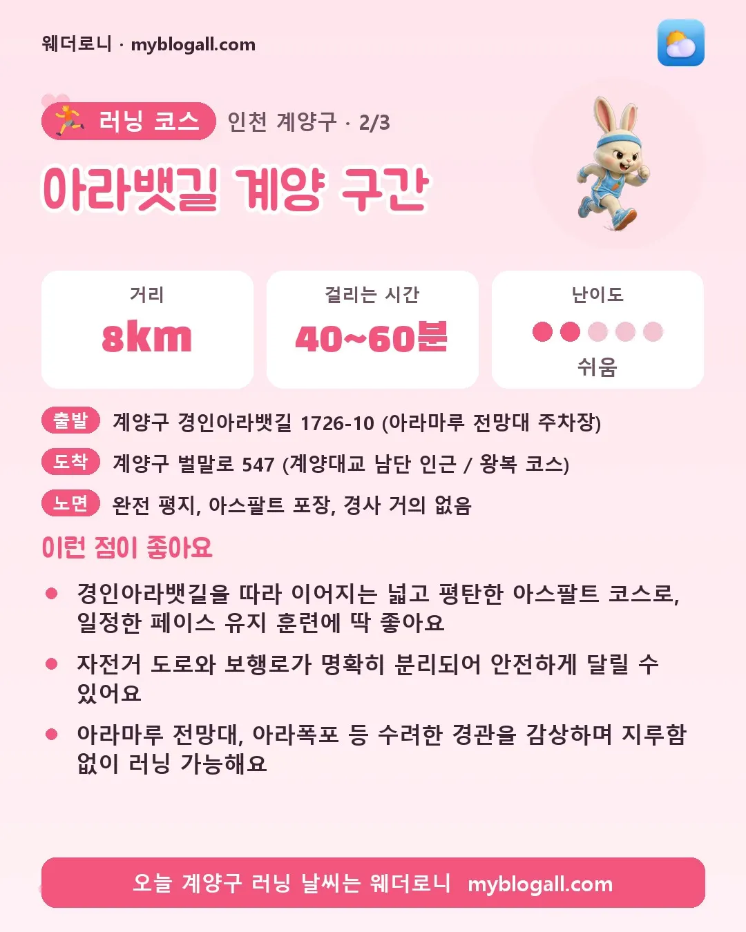 계양구 러닝 코스 · 아라뱃길 계양 구간 — 8km · 40~60분 · 난이도 2/5 — 경인아라뱃길을 따라 이어지는 넓고 평탄한 아스팔트 코스로, 일정한 페이스 유지 훈련에 딱 좋아요 — 자전거 도로와 보행로가 명확히 분리되어 안전하게 달릴 수 있어요